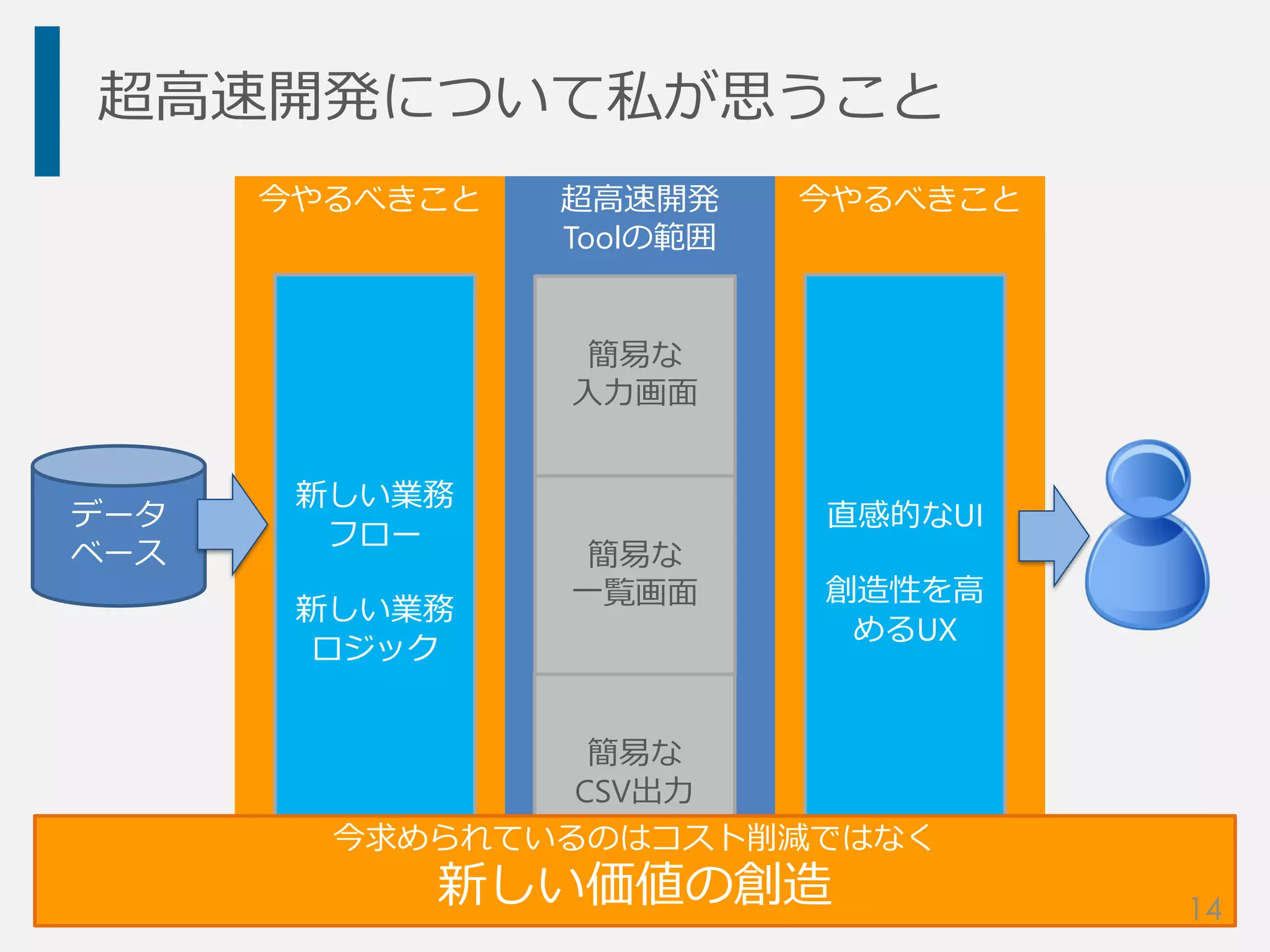 今やるべきこと今やるべきこと 超高速開発
Toolの範囲
超高速開発について私が思うこと
データ
ベース
簡易な
入力画面
簡易な
一覧画面
簡易な
CSV出力
新しい業務
フロー
新しい業務
ロジック
直感的なUI
創造性を高
めるUX
今求められているのはコスト削減ではなく
新しい価値の創造 14
 