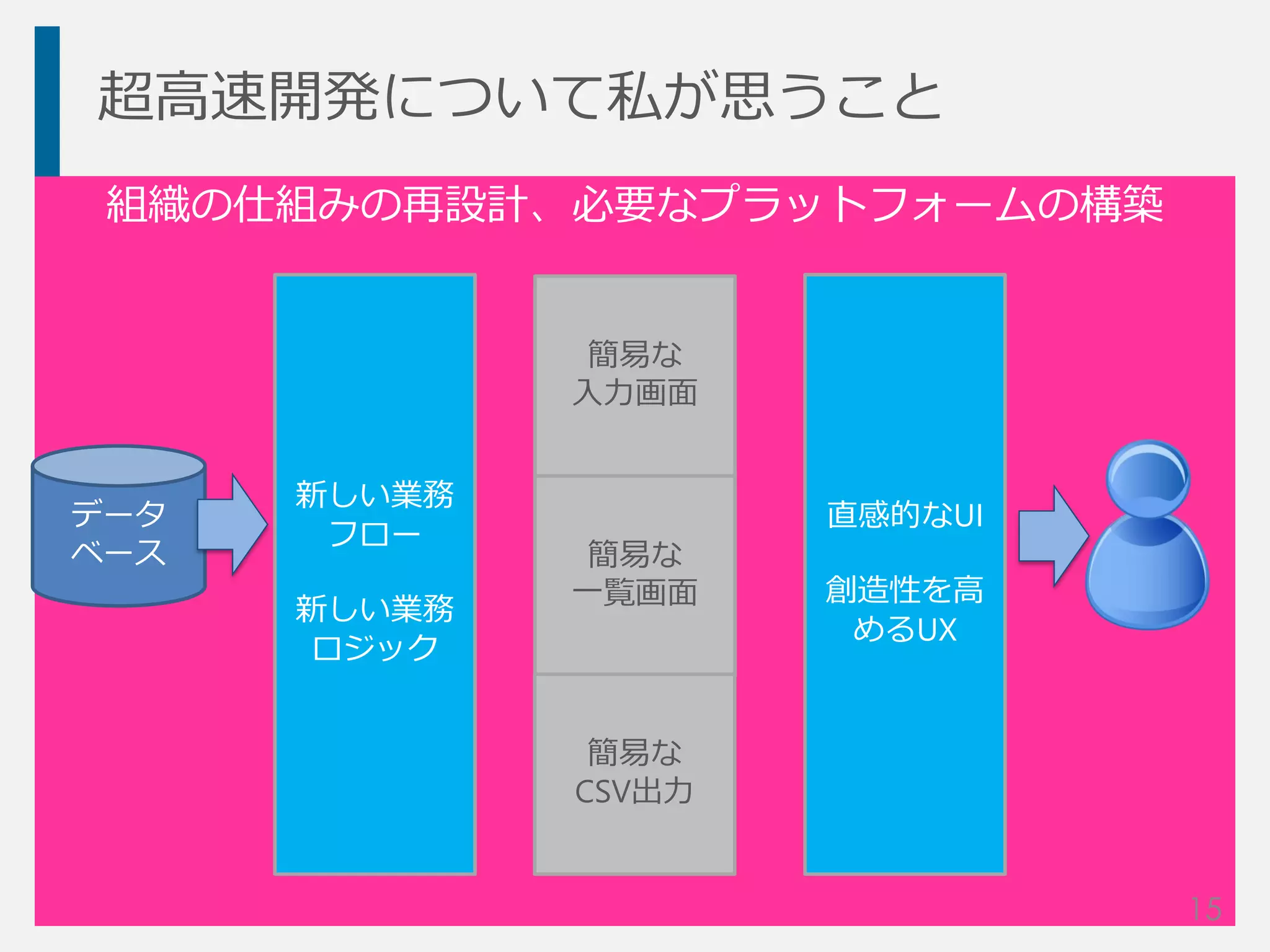 組織の仕組みの再設計、必要なプラットフォームの構築
超高速開発について私が思うこと
データ
ベース
簡易な
入力画面
簡易な
一覧画面
簡易な
CSV出力
新しい業務
フロー
新しい業務
ロジック
直感的なUI
創造性を高
めるUX
15
 
