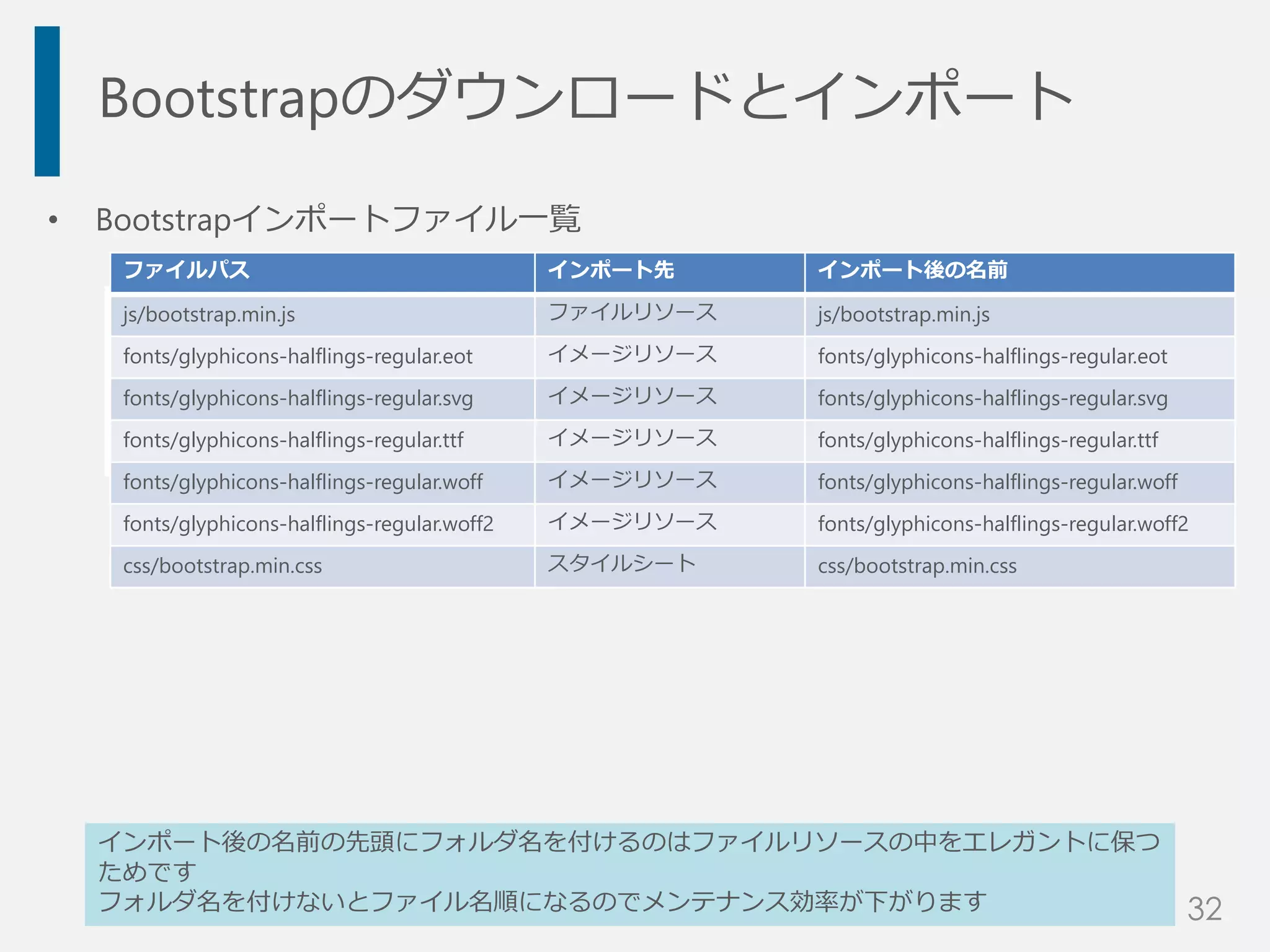 Bootstrapのダウンロードとインポート
• Bootstrapインポートファイル一覧
ファイルパス インポート先 インポート後の名前
js/bootstrap.min.js ファイルリソース js/bootstrap.min.js
fonts/glyphicons-halflings-regular.eot イメージリソース fonts/glyphicons-halflings-regular.eot
fonts/glyphicons-halflings-regular.svg イメージリソース fonts/glyphicons-halflings-regular.svg
fonts/glyphicons-halflings-regular.ttf イメージリソース fonts/glyphicons-halflings-regular.ttf
fonts/glyphicons-halflings-regular.woff イメージリソース fonts/glyphicons-halflings-regular.woff
fonts/glyphicons-halflings-regular.woff2 イメージリソース fonts/glyphicons-halflings-regular.woff2
css/bootstrap.min.css スタイルシート css/bootstrap.min.css
インポート後の名前の先頭にフォルダ名を付けるのはファイルリソースの中をエレガントに保つ
ためです
フォルダ名を付けないとファイル名順になるのでメンテナンス効率が下がります 32
 