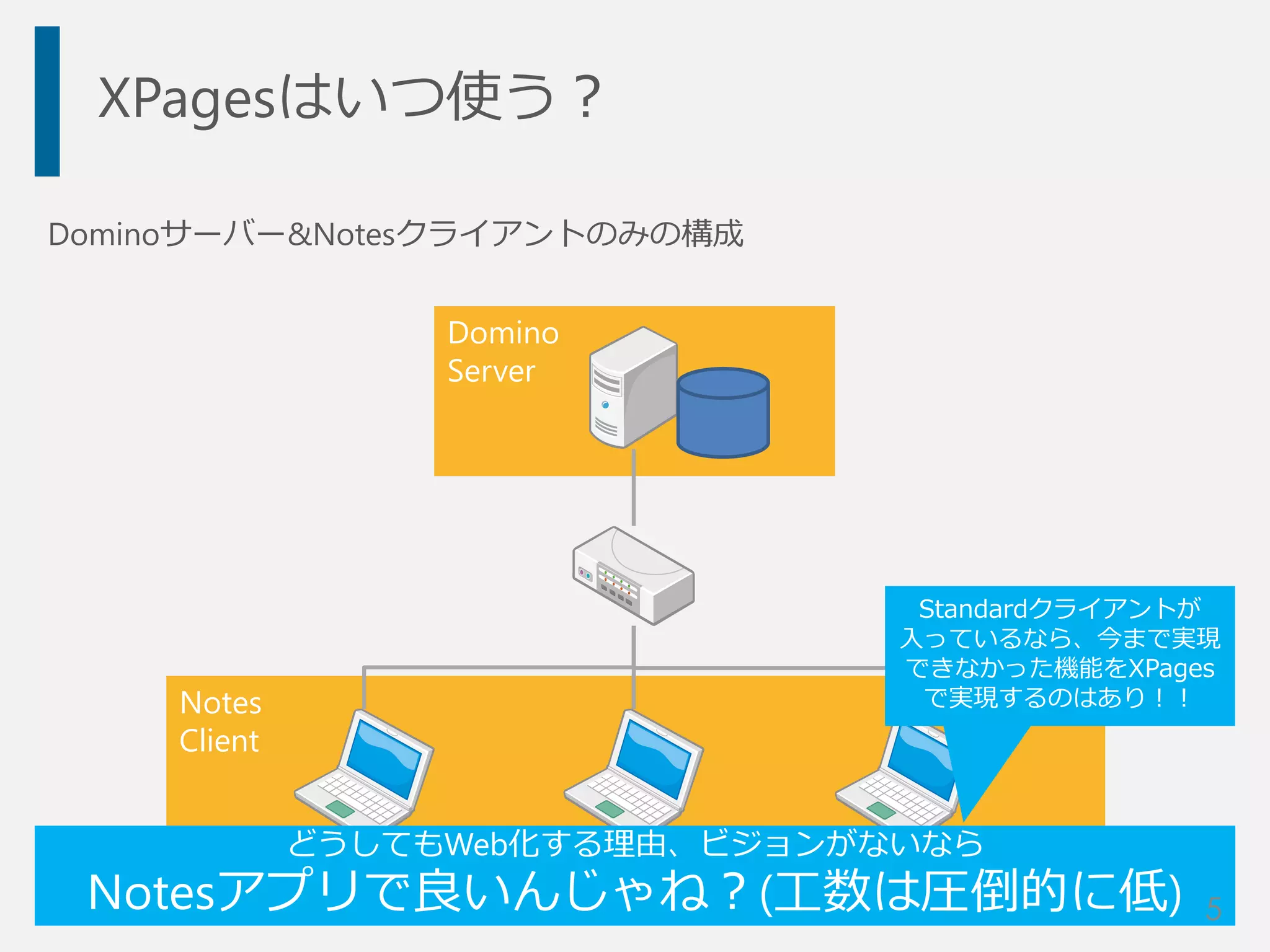 Notes
Client
Domino
Server
XPagesはいつ使う？
Dominoサーバー&Notesクライアントのみの構成
どうしてもWeb化する理由、ビジョンがないなら
Notesアプリで良いんじゃね？(工数は圧倒的に低)
Standardクライアントが
入っているなら、今まで実現
できなかった機能をXPages
で実現するのはあり！！
5
 