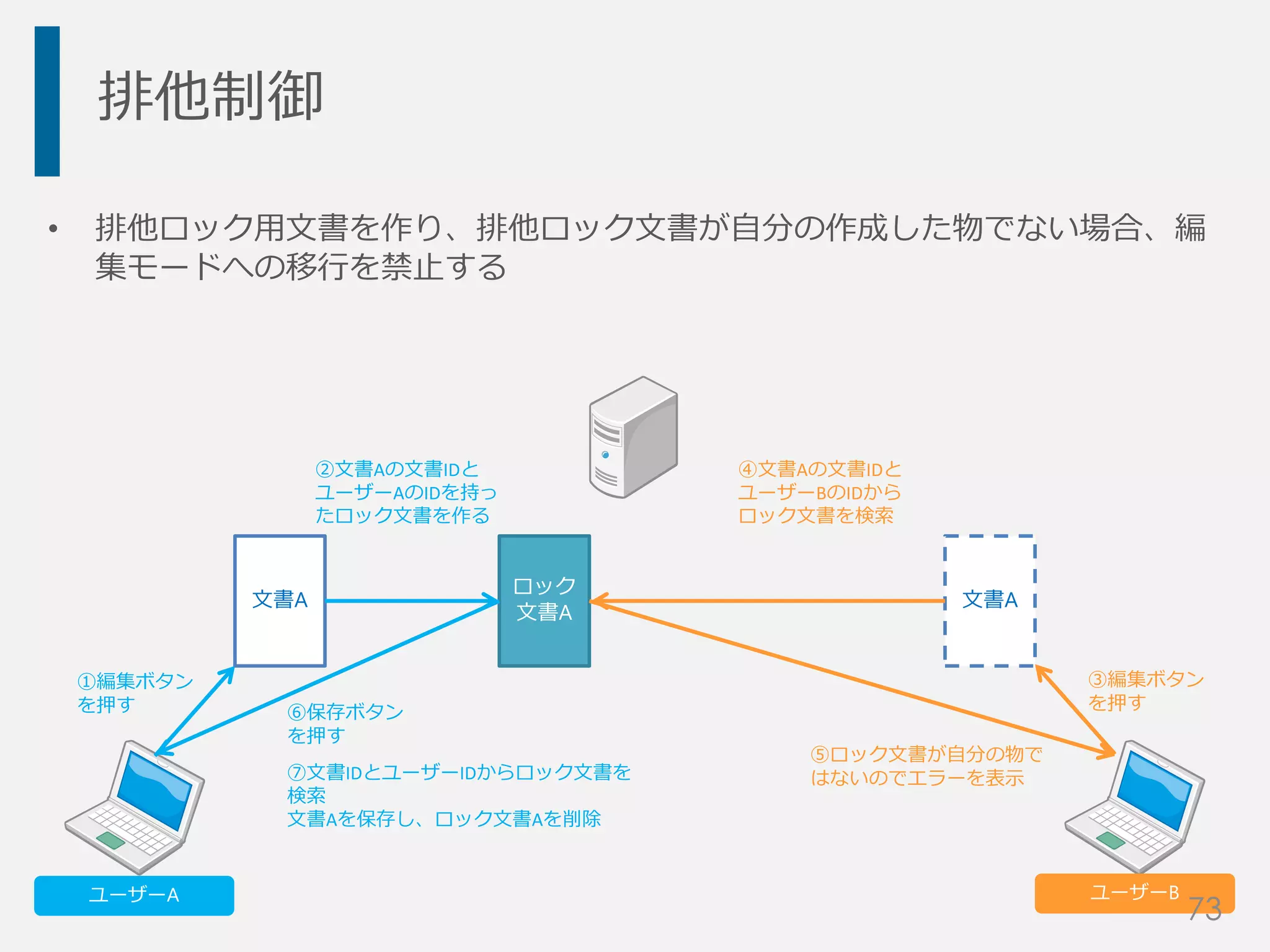 排他制御
• 排他ロック用文書を作り、排他ロック文書が自分の作成した物でない場合、編
集モードへの移行を禁止する
文書A
ロック
文書A
①編集ボタン
を押す
②文書Aの文書IDと
ユーザーAのIDを持っ
たロック文書を作る
ユーザーA ユーザーB
文書A
③編集ボタン
を押す
④文書Aの文書IDと
ユーザーBのIDから
ロック文書を検索
⑤ロック文書が自分の物で
はないのでエラーを表示
⑥保存ボタン
を押す
⑦文書IDとユーザーIDからロック文書を
検索
文書Aを保存し、ロック文書Aを削除
73
 