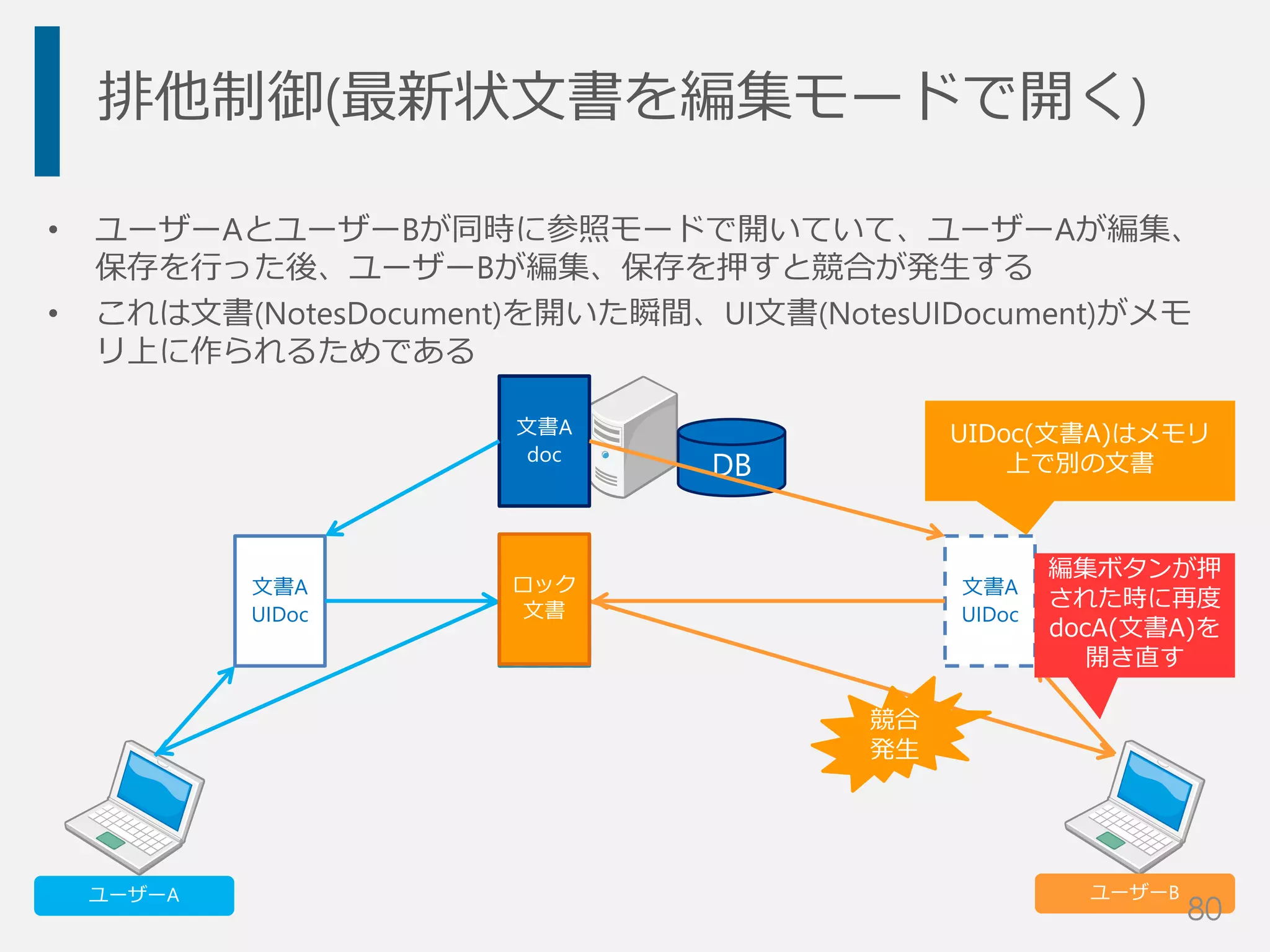排他制御(最新状文書を編集モードで開く)
• ユーザーAとユーザーBが同時に参照モードで開いていて、ユーザーAが編集、
保存を行った後、ユーザーBが編集、保存を押すと競合が発生する
• これは文書(NotesDocument)を開いた瞬間、UI文書(NotesUIDocument)がメモ
リ上に作られるためである
文書A
UIDoc
ロック
文書A
ユーザーA ユーザーB
文書A
UIDoc
DB
文書A
doc
UIDoc(文書A)はメモリ
上で別の文書
ロック
文書
競合
発生
編集ボタンが押
された時に再度
docA(文書A)を
開き直す
80
 