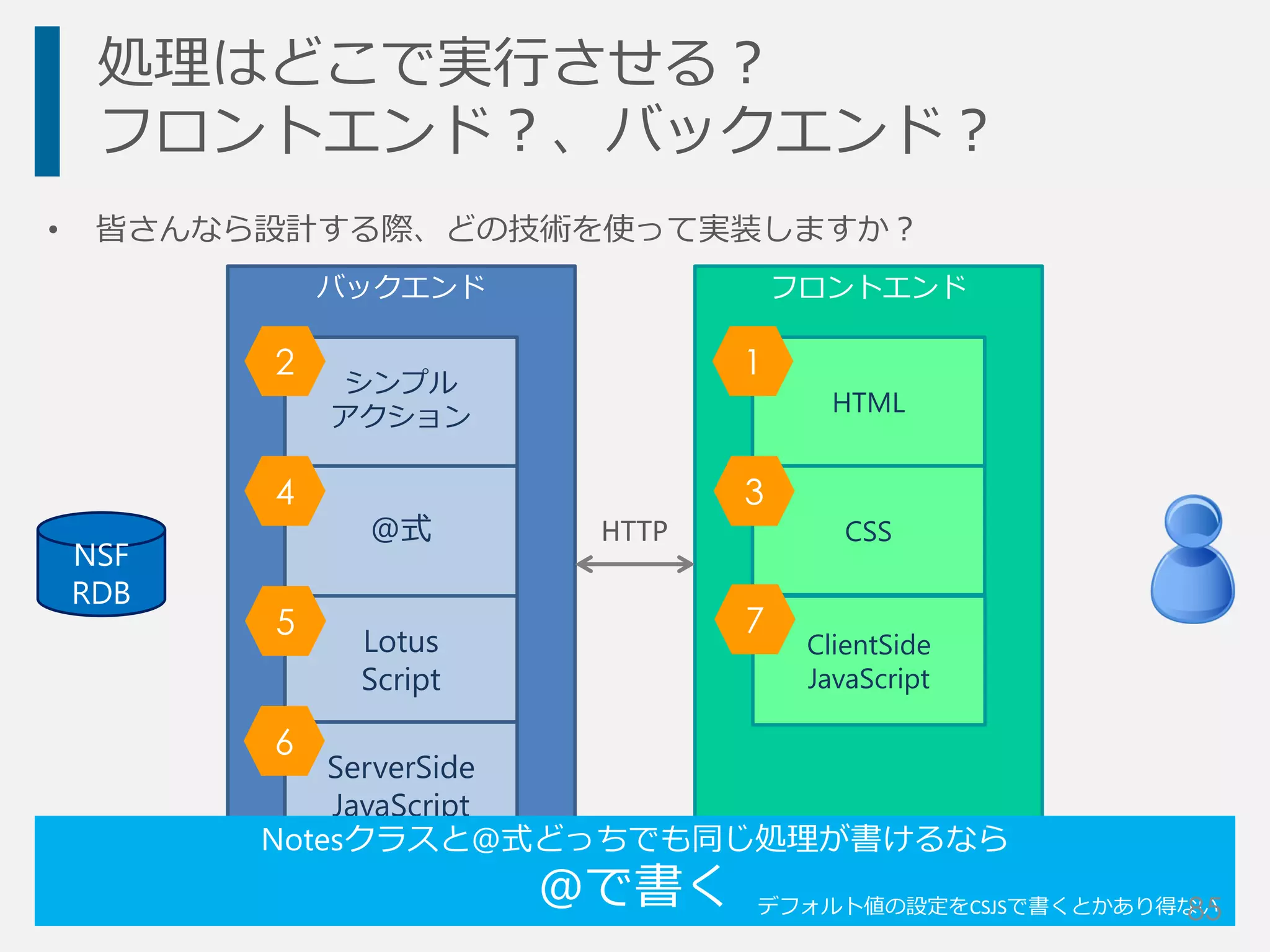 バックエンド
処理はどこで実行させる？
フロントエンド？、バックエンド？
• 皆さんなら設計する際、どの技術を使って実装しますか？
NSF
RDB
@式
シンプル
アクション
Lotus
Script
ServerSide
JavaScript
フロントエンド
HTML
CSS
ClientSide
JavaScript
HTTP
12
34
5
6
7
Notesクラスと@式どっちでも同じ処理が書けるなら
@で書く デフォルト値の設定をCSJSで書くとかあり得ない85
 