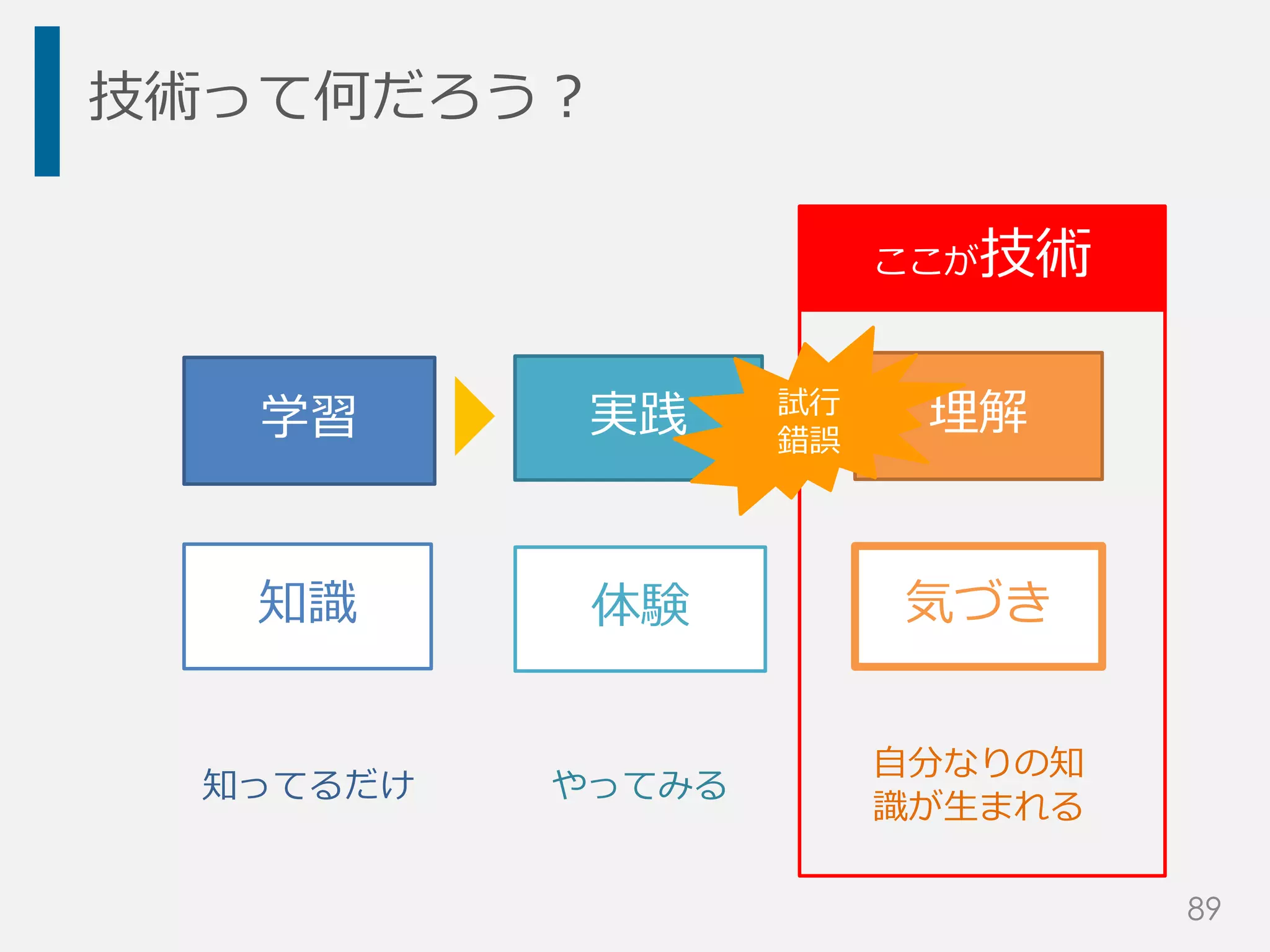 技術って何だろう？
学習 実践 理解
知識 体験 気づき
知ってるだけ やってみる
自分なりの知
識が生まれる
ここが技術
試行
錯誤
89
 