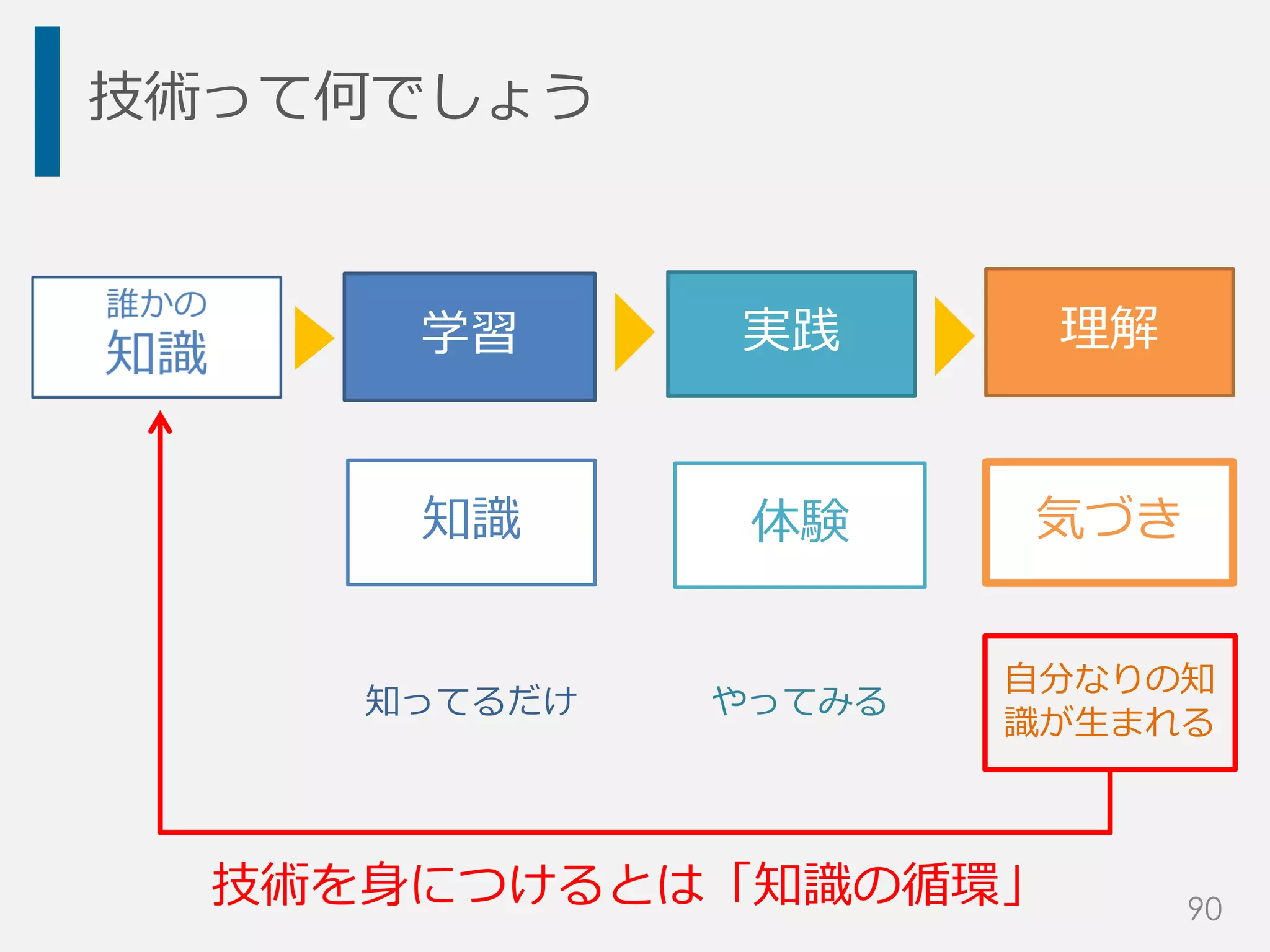 技術って何でしょう
技術を身につけるとは「知識の循環」
学習 実践 理解
知識 体験 気づき
知ってるだけ やってみる
自分なりの知
識が生まれる
90
 