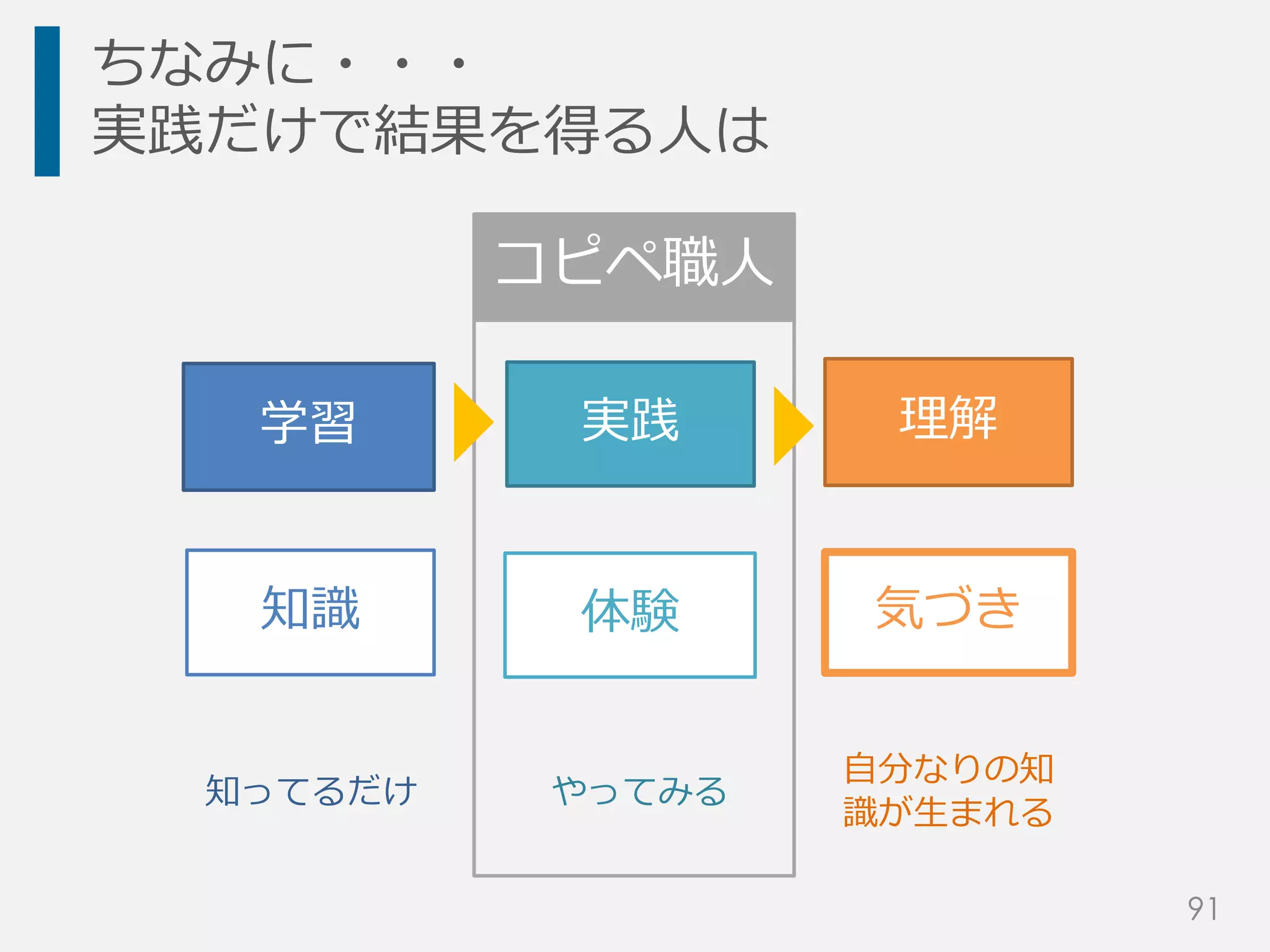 ちなみに・・・
実践だけで結果を得る人は
コピペ職人
学習 実践 理解
知識 体験 気づき
知ってるだけ やってみる
自分なりの知
識が生まれる
91
 
