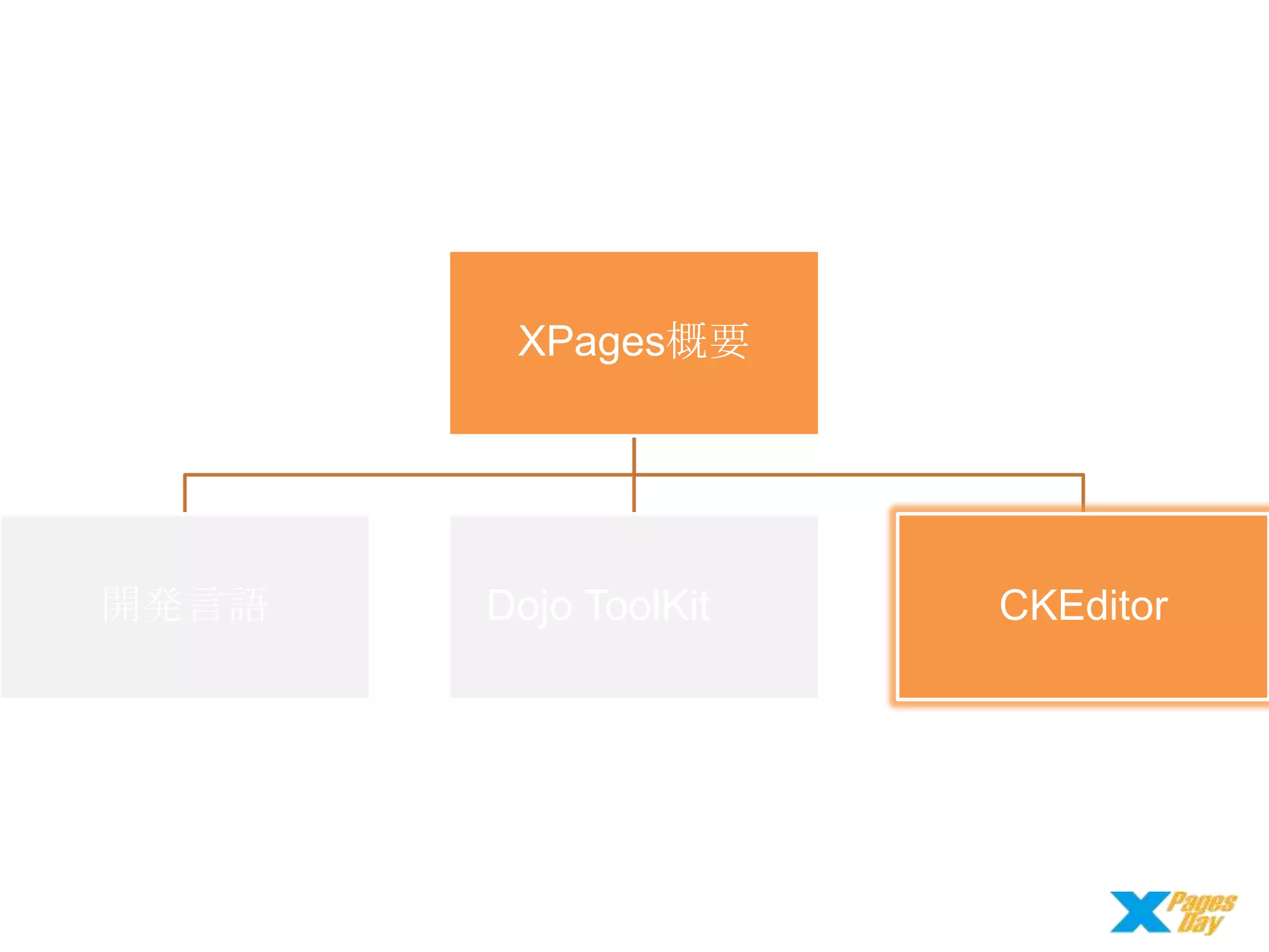 XPages概要

開発言語

Dojo ToolKit

CKEditor

 