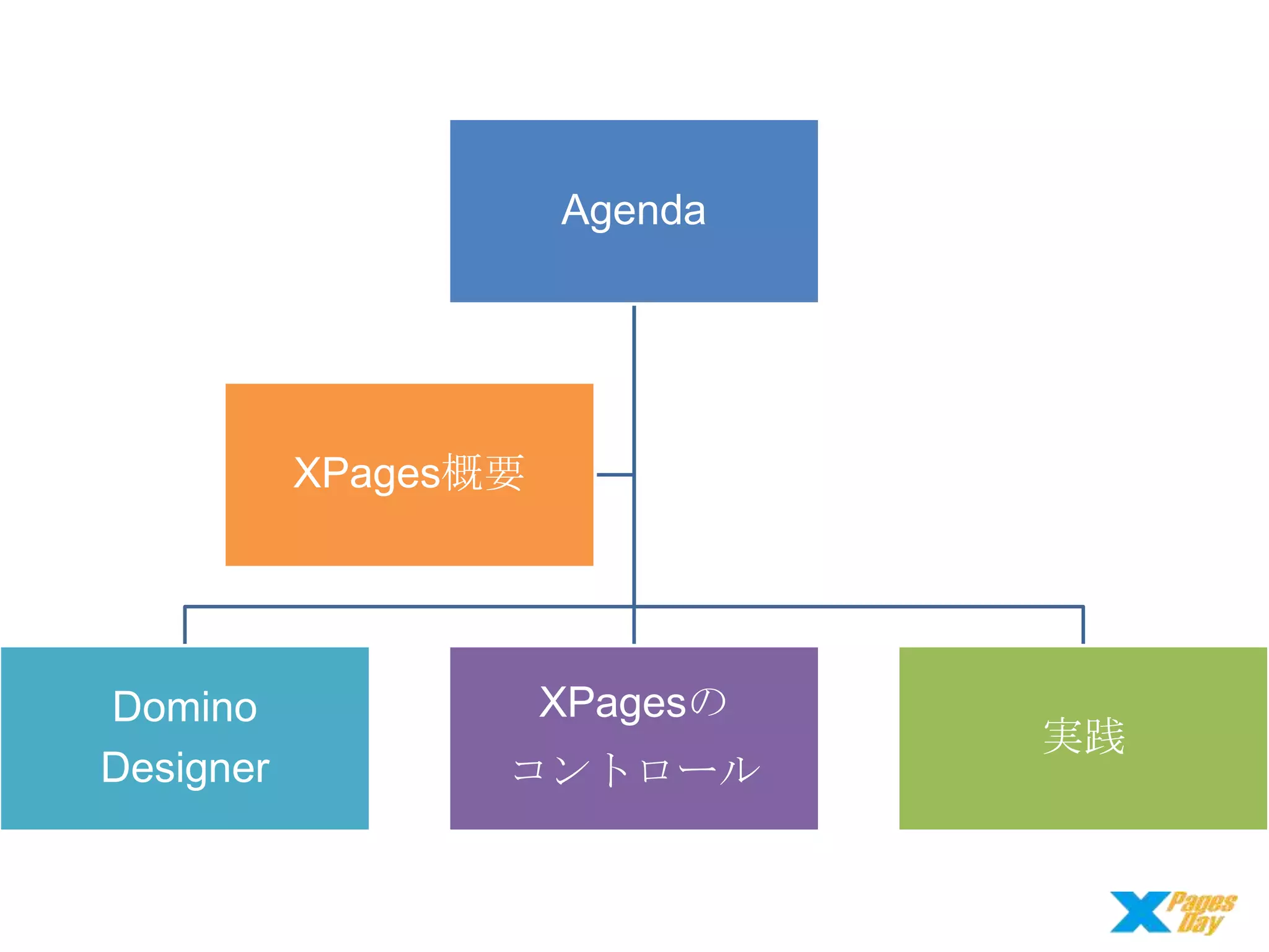 Agenda

XPages概要

Domino
Designer

XPagesの
コントロール

実践

 