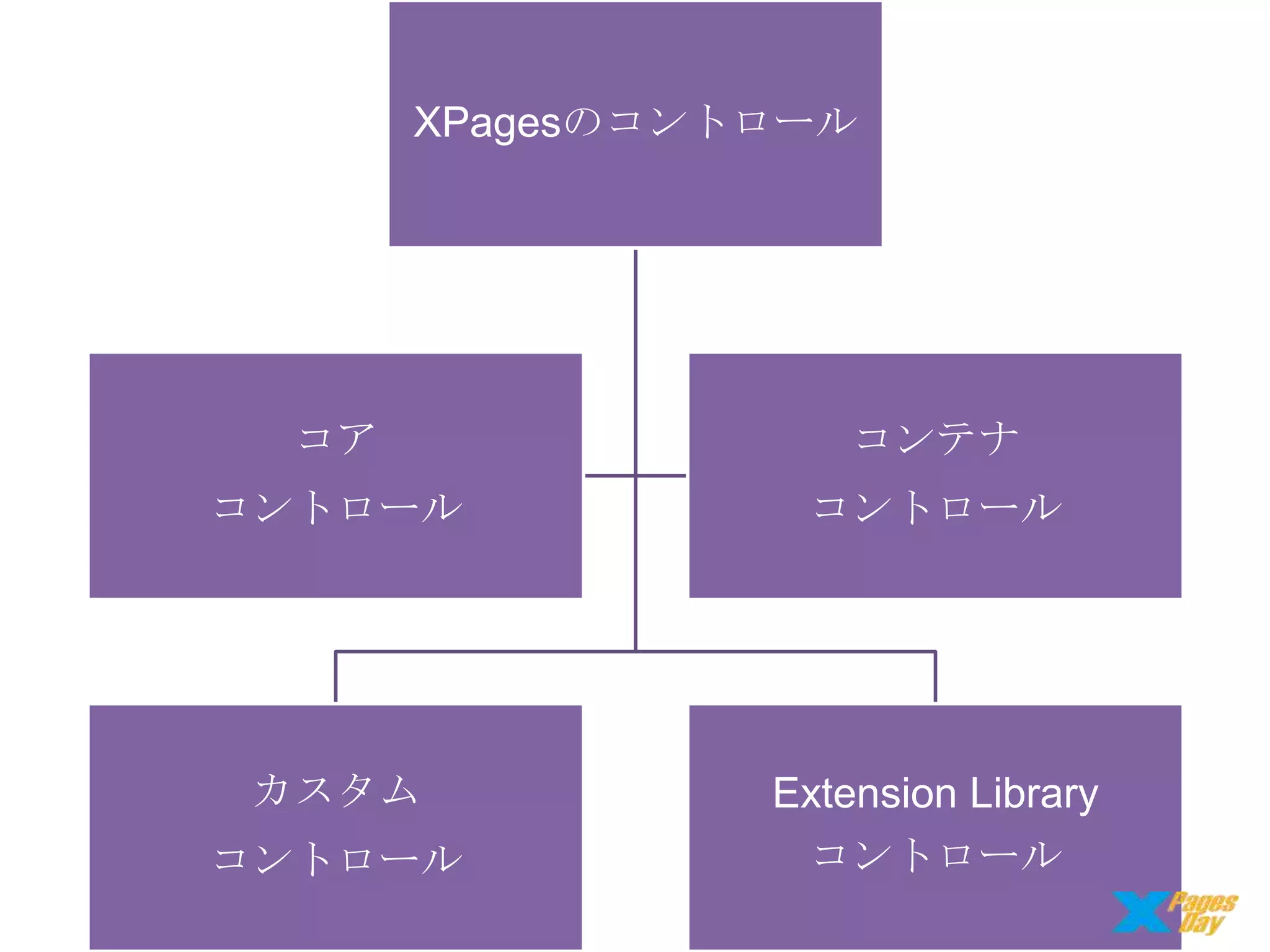 XPagesのコントロール

コア

コンテナ

コントロール

コントロール

カスタム

Extension Library
コントロール

コントロール

 