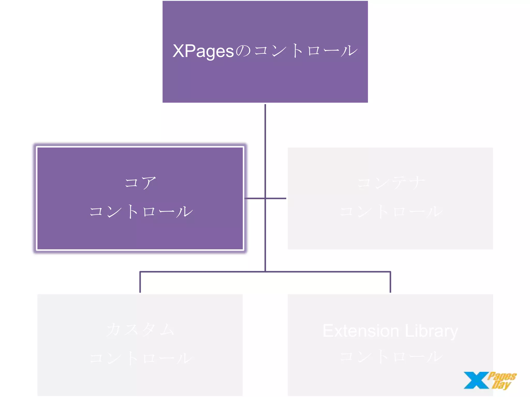 XPagesのコントロール

コア

コンテナ

コントロール

コントロール

カスタム

Extension Library
コントロール

コントロール

 