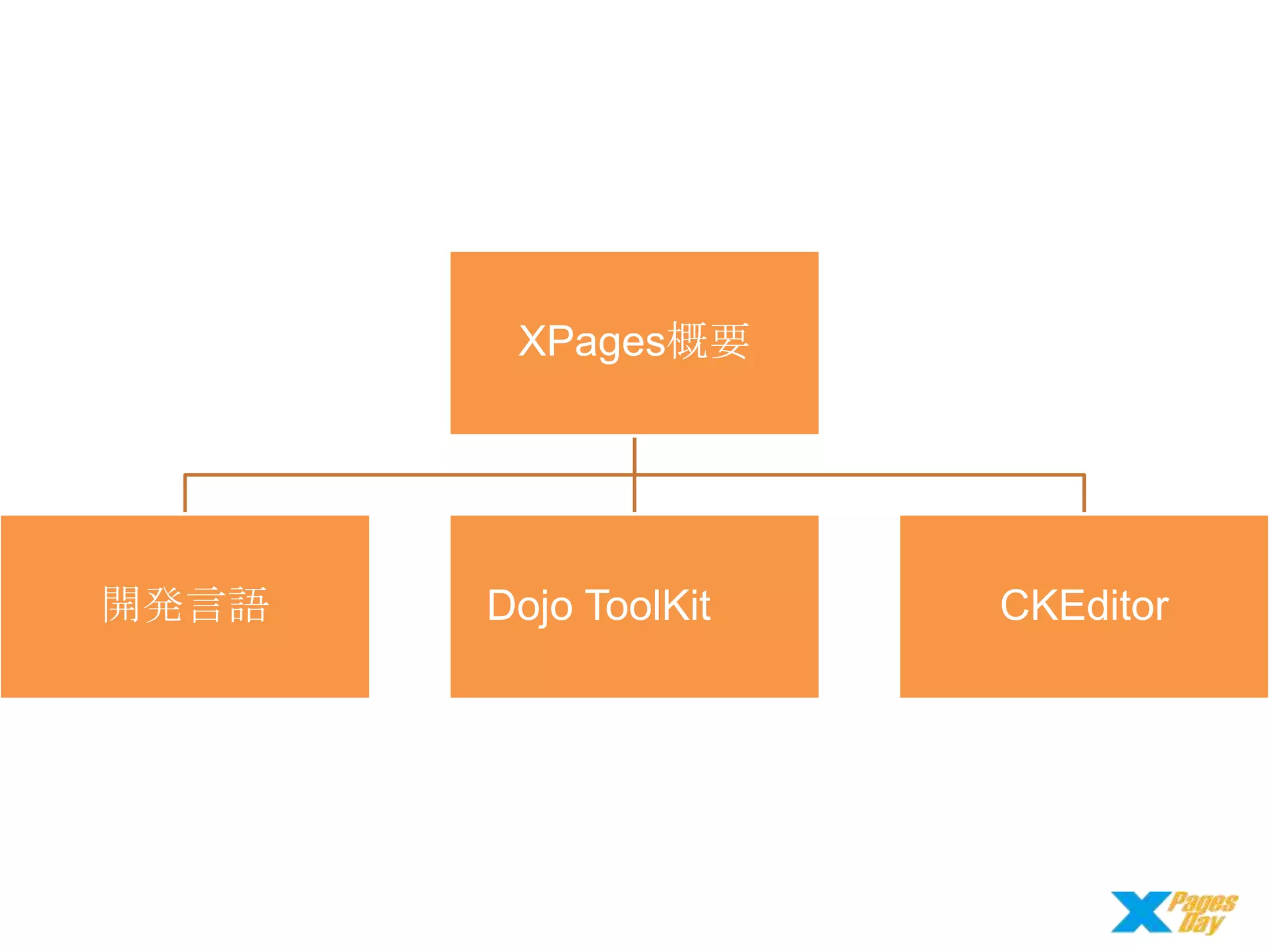 XPages概要

開発言語

Dojo ToolKit

CKEditor

 