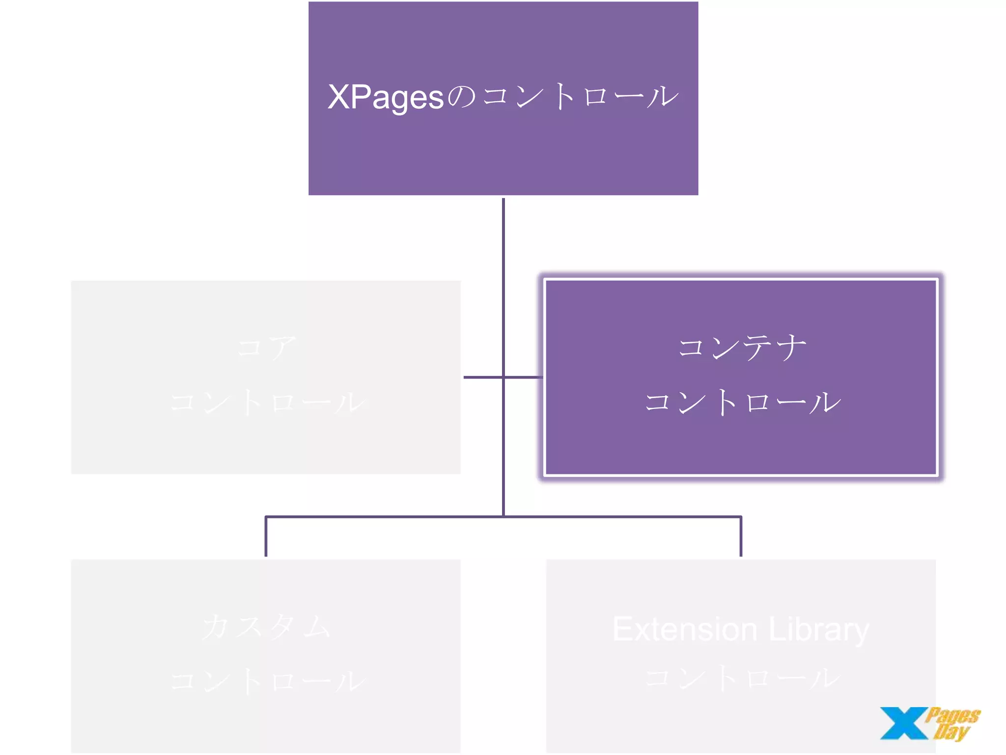 XPagesのコントロール

コア

コンテナ

コントロール

コントロール

カスタム

Extension Library
コントロール

コントロール

 