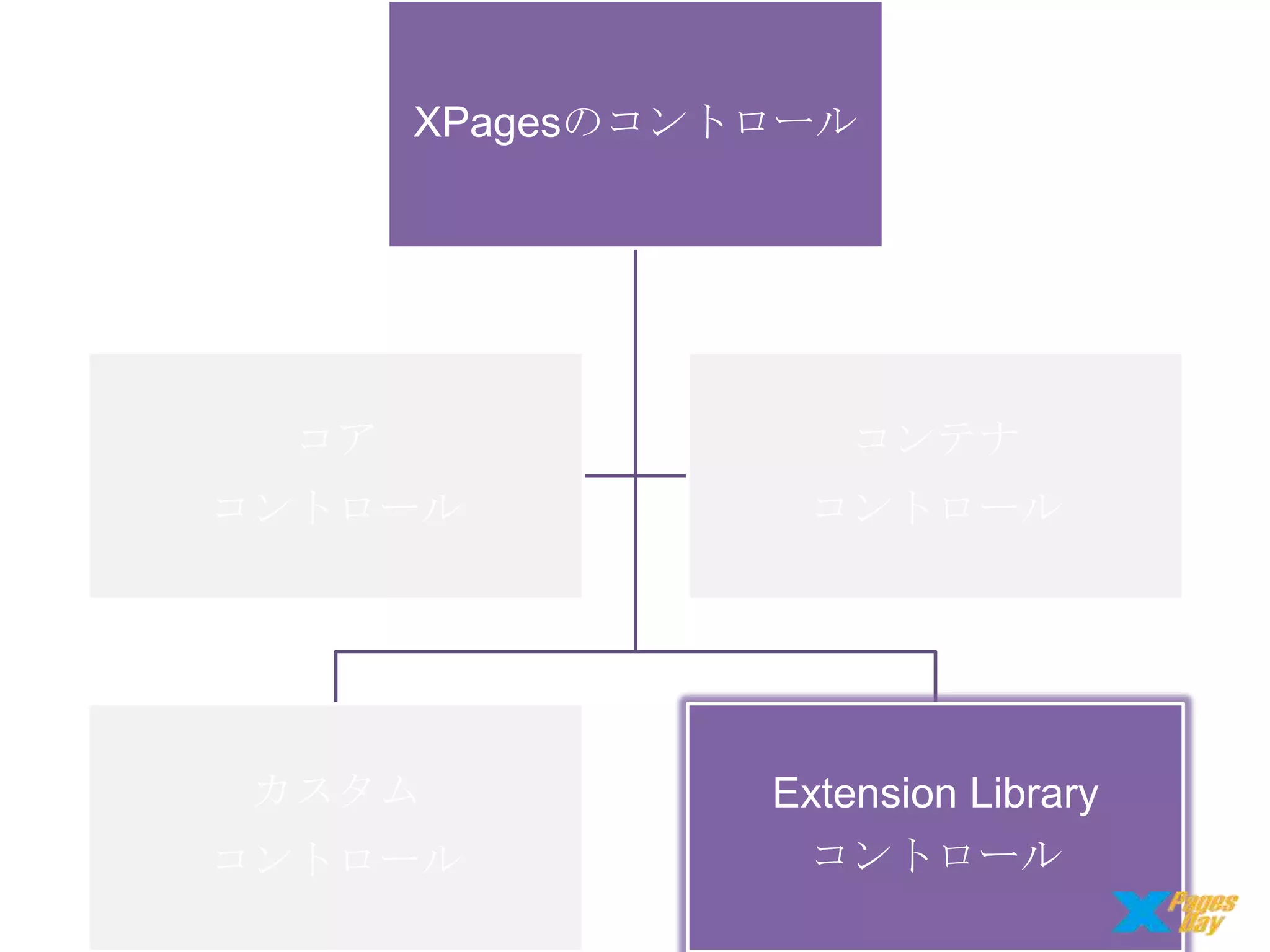 XPagesのコントロール

コア

コンテナ

コントロール

コントロール

カスタム

Extension Library
コントロール

コントロール

 