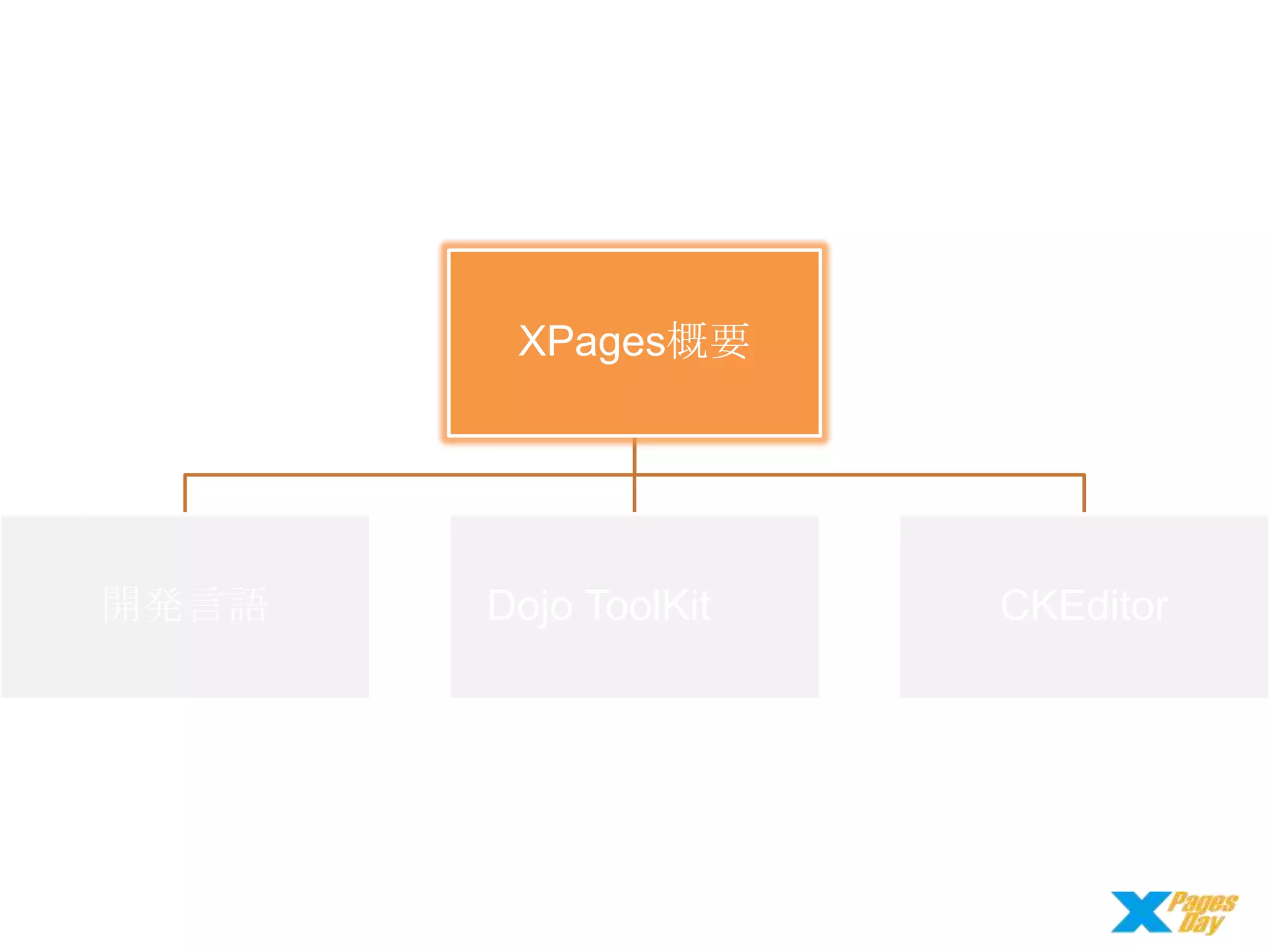 XPages概要

開発言語

Dojo ToolKit

CKEditor

 