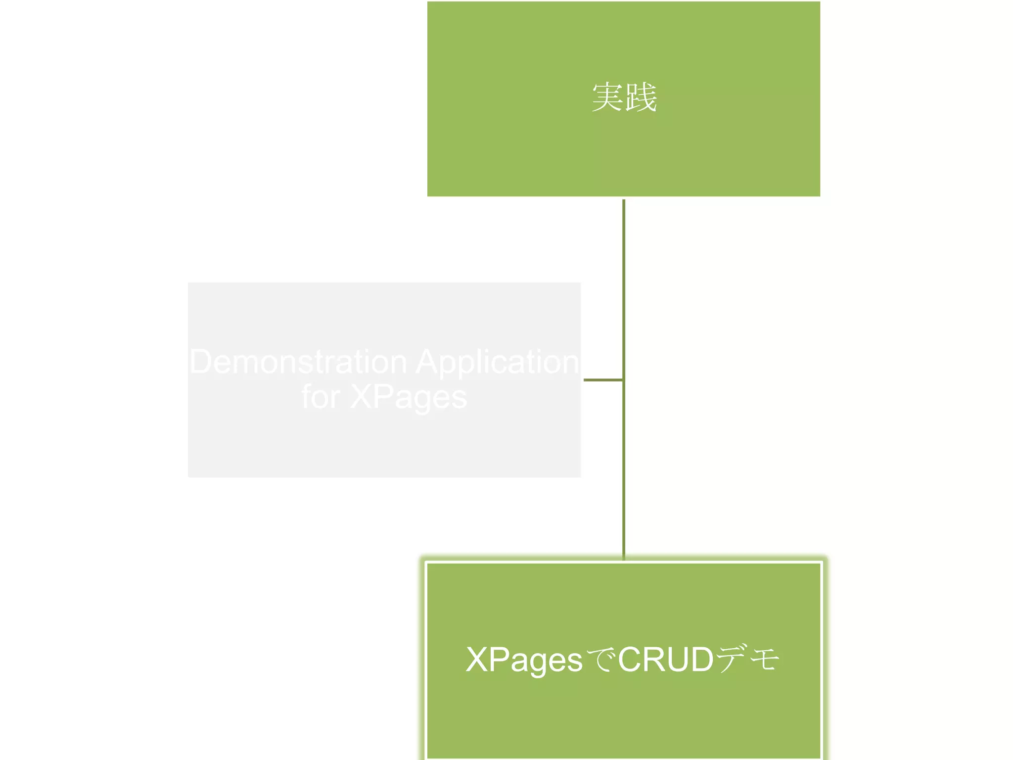 実践

Demonstration Application
for XPages

XPagesでCRUDデモ

 