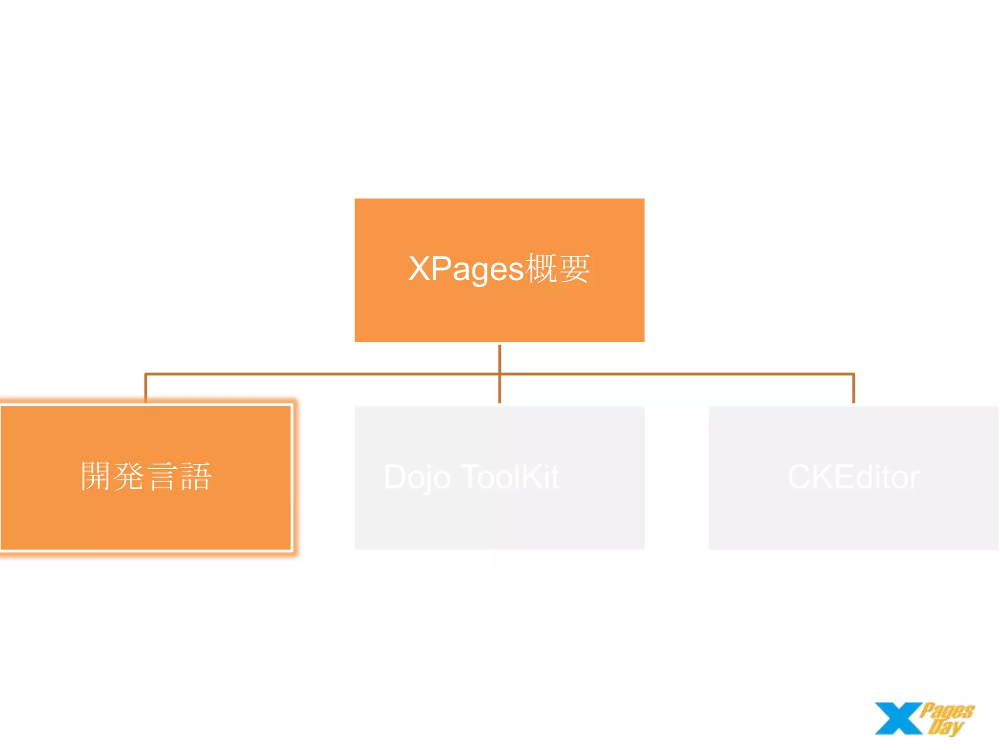 XPages概要

開発言語

Dojo ToolKit

CKEditor

 