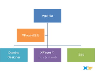 Agenda

XPages概要

Domino
Designer

XPagesの
コントロール

実践

 