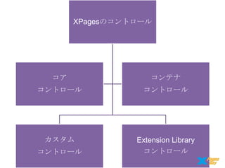 XPagesのコントロール

コア

コンテナ

コントロール

コントロール

カスタム

Extension Library
コントロール

コントロール

 