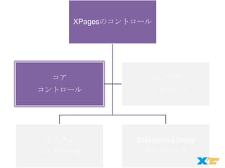 XPagesのコントロール

コア

コンテナ

コントロール

コントロール

カスタム

Extension Library
コントロール

コントロール

 