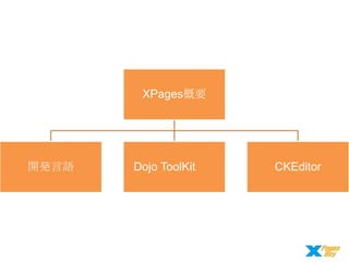 XPages概要

開発言語

Dojo ToolKit

CKEditor

 