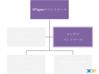XPagesのコントロール

コア

コンテナ

コントロール

コントロール

カスタム

Extension Library
コントロール

コントロール

 