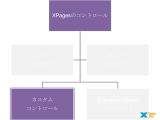 XPagesのコントロール

コア

コンテナ

コントロール

コントロール

カスタム

Extension Library
コントロール

コントロール

 