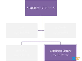 XPagesのコントロール

コア

コンテナ

コントロール

コントロール

カスタム

Extension Library
コントロール

コントロール

 