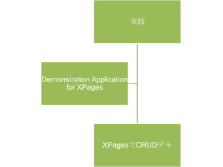 実践

Demonstration Application
for XPages

XPagesでCRUDデモ

 