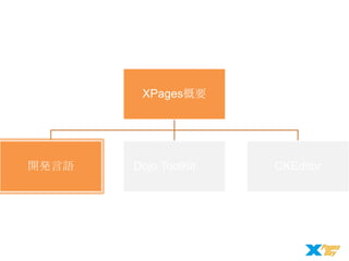 XPages概要

開発言語

Dojo ToolKit

CKEditor

 