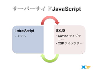 LotusScript

SSJS

• クラス

• Domino ライブラ
リー
• XSP ライブラリー

 