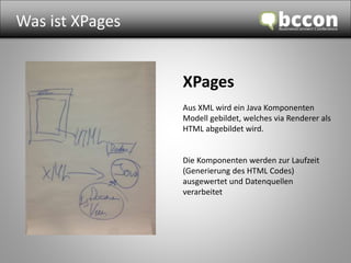 Was ist XPages 
XPages 
Aus XML wird ein Java Komponenten 
Modell gebildet, welches via Renderer als 
HTML abgebildet wird. 
Die Komponenten werden zur Laufzeit 
(Generierung des HTML Codes) 
ausgewertet und Datenquellen 
verarbeitet 
 