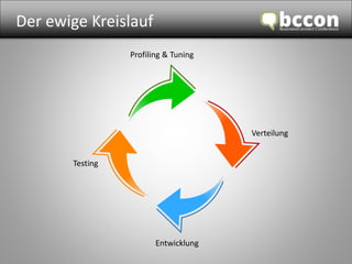 Der ewige Kreislauf 
Entwicklung 
Testing 
Profiling & Tuning 
Verteilung 
 