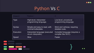 Python Vs C
} ..
Aspect Python C
Type High-level, interpreted
programming language.
Low-level, procedural
programming language.
Syntax Simple and easy to read, with
minimal boilerplate.
Strict and verbose, requiring
detailed code.
Execution Interpreted language (executed
via an interpreter).
Compiled language (requires a
compiler like GCC).
Speed Slow Faster
 