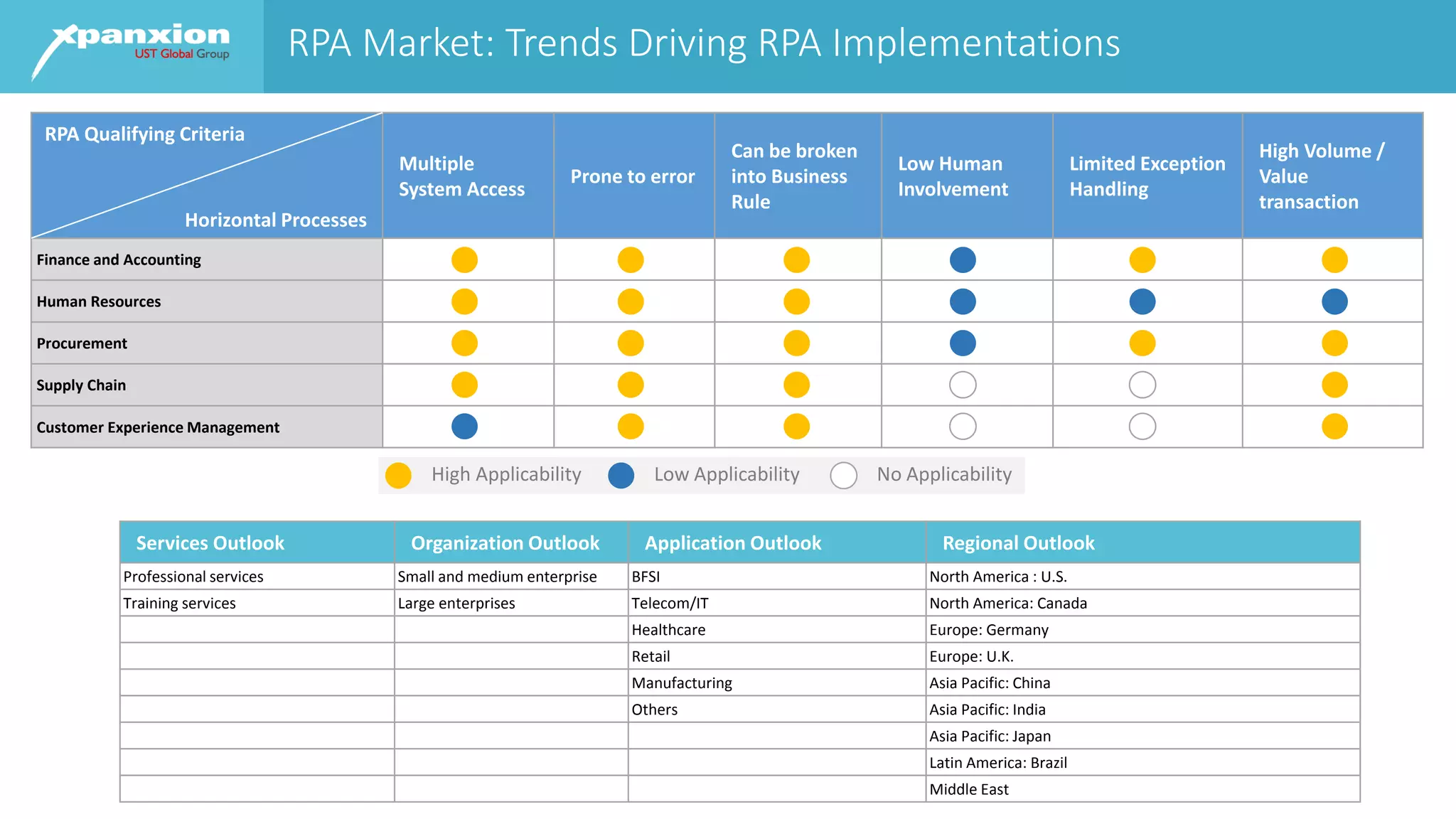 RPA Market: Trends Driving RPA Implementations
Multiple
System Access
Prone to error
Can be broken
into Business
Rule
Low Human
Involvement
Limited Exception
Handling
High Volume /
Value
transaction
Finance and Accounting
Human Resources
Procurement
Supply Chain
Customer Experience Management
Services Outlook Organization Outlook Application Outlook Regional Outlook
Professional services Small and medium enterprise BFSI North America : U.S.
Training services Large enterprises Telecom/IT North America: Canada
Healthcare Europe: Germany
Retail Europe: U.K.
Manufacturing Asia Pacific: China
Others Asia Pacific: India
Asia Pacific: Japan
Latin America: Brazil
Middle East
RPA Qualifying Criteria
Horizontal Processes
High Applicability Low Applicability No Applicability
 