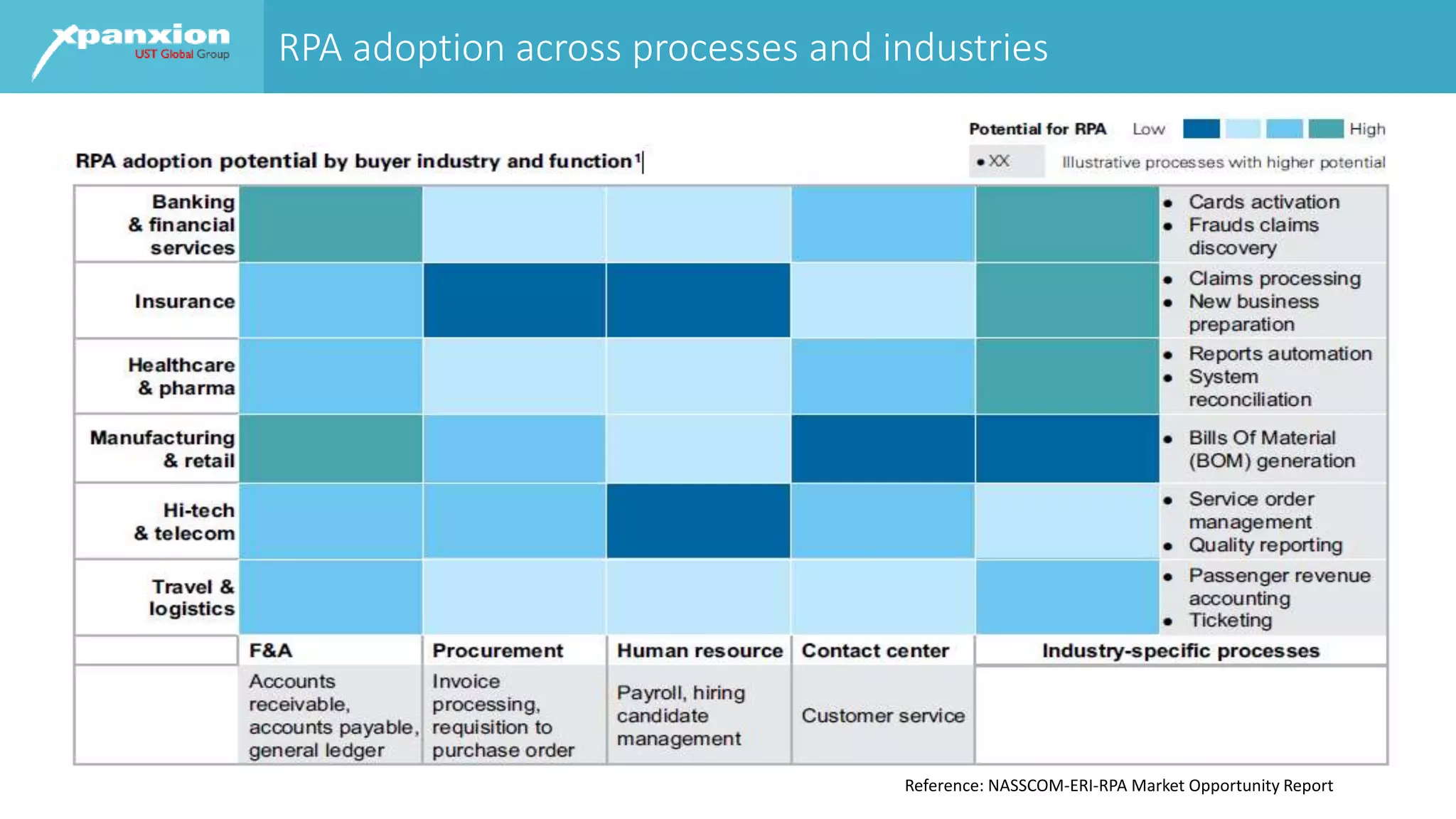 RPA adoption across processes and industries
Reference: NASSCOM-ERI-RPA Market Opportunity Report
 