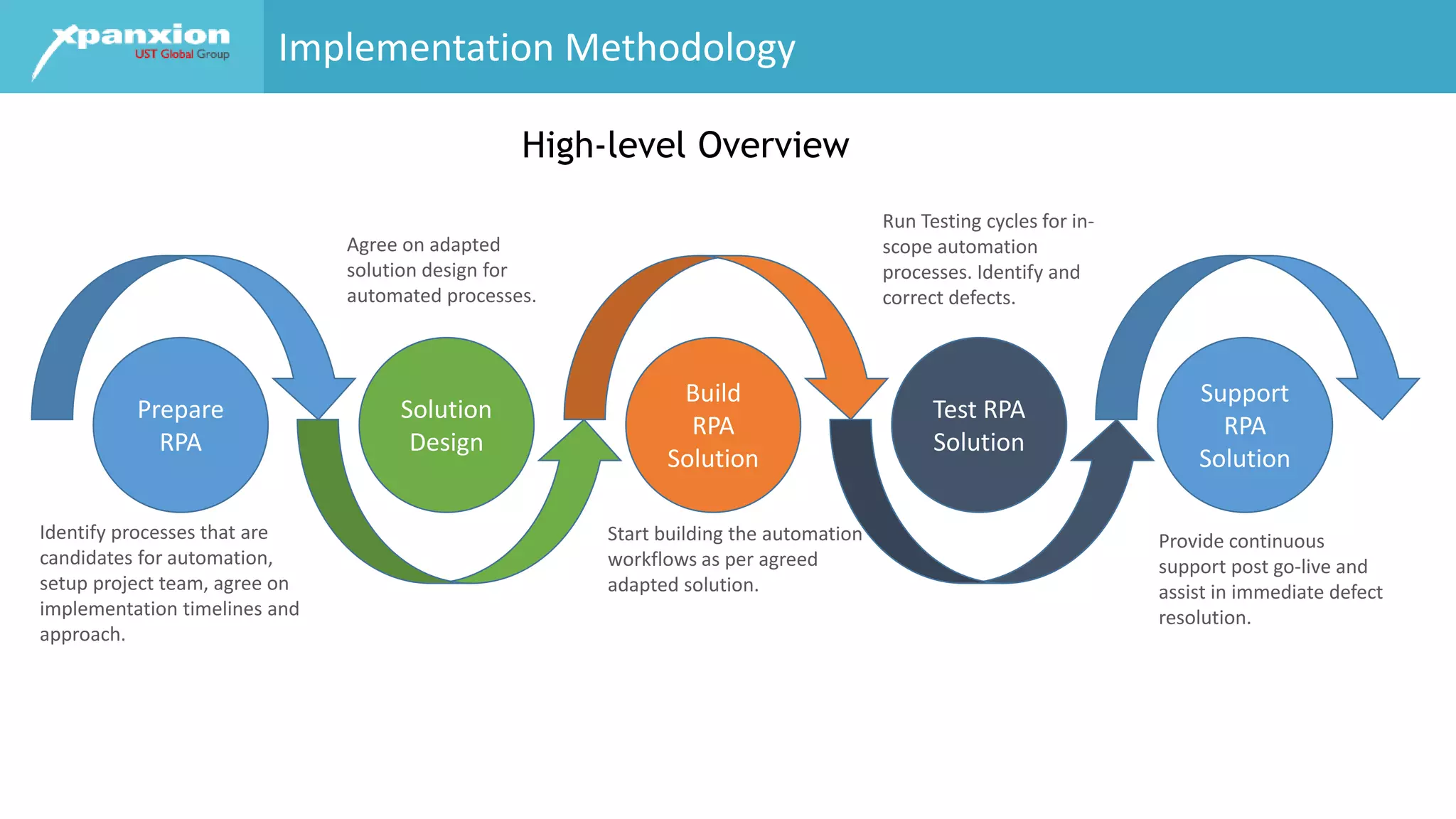 Implementation Methodology
Prepare
RPA
Solution
Design
Build
RPA
Solution
Test RPA
Solution
Support
RPA
Solution
Identify processes that are
candidates for automation,
setup project team, agree on
implementation timelines and
approach.
Agree on adapted
solution design for
automated processes.
Start building the automation
workflows as per agreed
adapted solution.
Run Testing cycles for in-
scope automation
processes. Identify and
correct defects.
Provide continuous
support post go-live and
assist in immediate defect
resolution.
High-level Overview
 