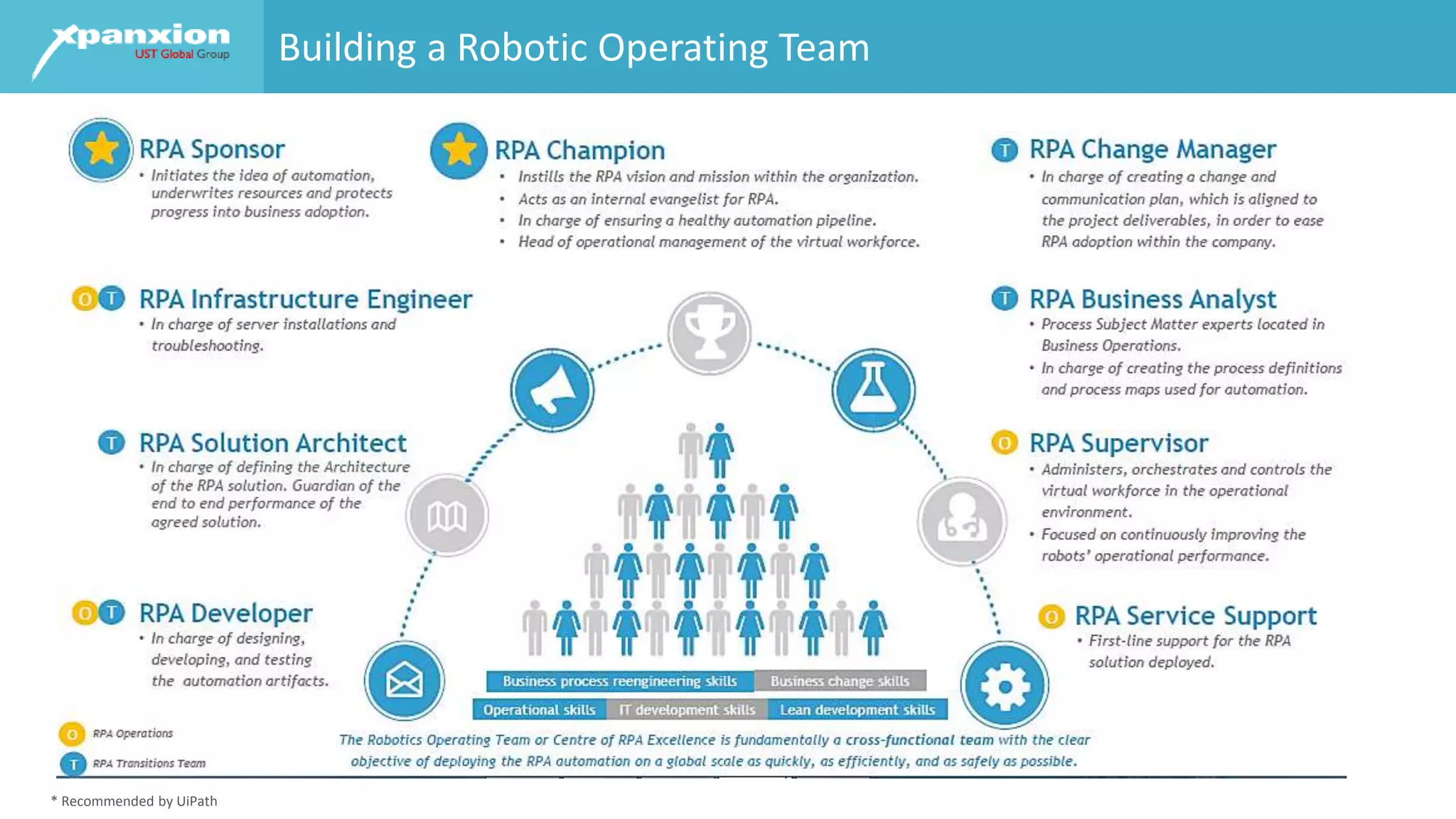 Building a Robotic Operating Team
* Recommended by UiPath
 