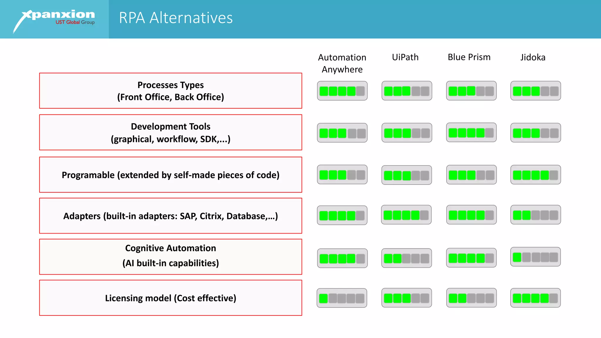 RPA Alternatives
Automation
Anywhere
Licensing model (Cost effective)
Processes Types
(Front Office, Back Office)
Development Tools
(graphical, workflow, SDK,...)
Programable (extended by self-made pieces of code)
Adapters (built-in adapters: SAP, Citrix, Database,…)
Cognitive Automation
(AI built-in capabilities)
UiPath Blue Prism Jidoka
 