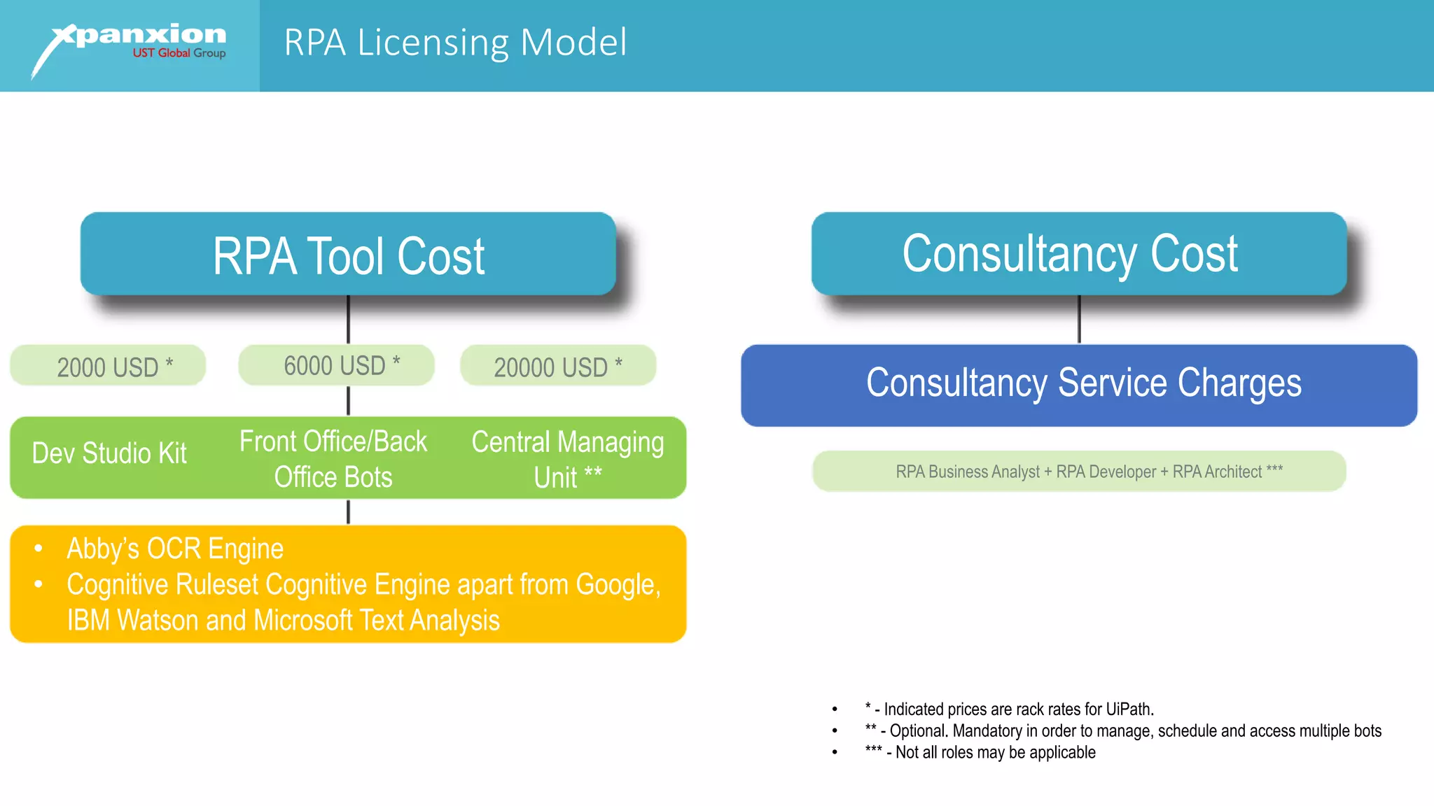 RPA Licensing Model
• * - Indicated prices are rack rates for UiPath.
• ** - Optional. Mandatory in order to manage, schedule and access multiple bots
• *** - Not all roles may be applicable
RPA Business Analyst + RPA Developer + RPA Architect ***
RPA Tool Cost Consultancy Cost
Consultancy Service Charges
Dev Studio Kit Front Office/Back
Office Bots
Central Managing
Unit **
• Abby’s OCR Engine
• Cognitive Ruleset Cognitive Engine apart from Google,
IBM Watson and Microsoft Text Analysis
2000 USD * 6000 USD * 20000 USD *
 