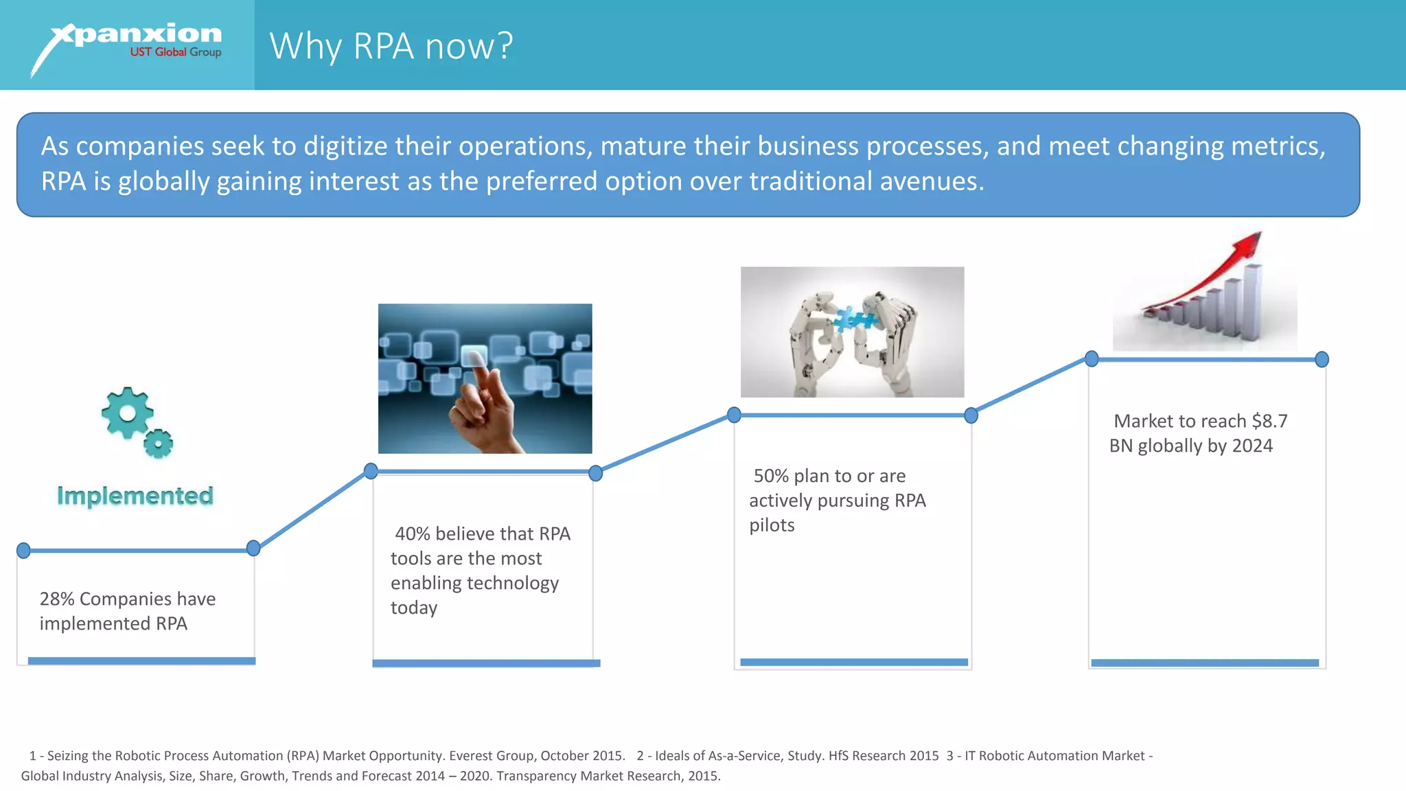 Why RPA now?
28% Companies have
implemented RPA
40% believe that RPA
tools are the most
enabling technology
today
50% plan to or are
actively pursuing RPA
pilots
Market to reach $8.7
BN globally by 2024
1 - Seizing the Robotic Process Automation (RPA) Market Opportunity. Everest Group, October 2015. 2 - Ideals of As-a-Service, Study. HfS Research 2015 3 - IT Robotic Automation Market -
Global Industry Analysis, Size, Share, Growth, Trends and Forecast 2014 – 2020. Transparency Market Research, 2015.
As companies seek to digitize their operations, mature their business processes, and meet changing metrics,
RPA is globally gaining interest as the preferred option over traditional avenues.
 