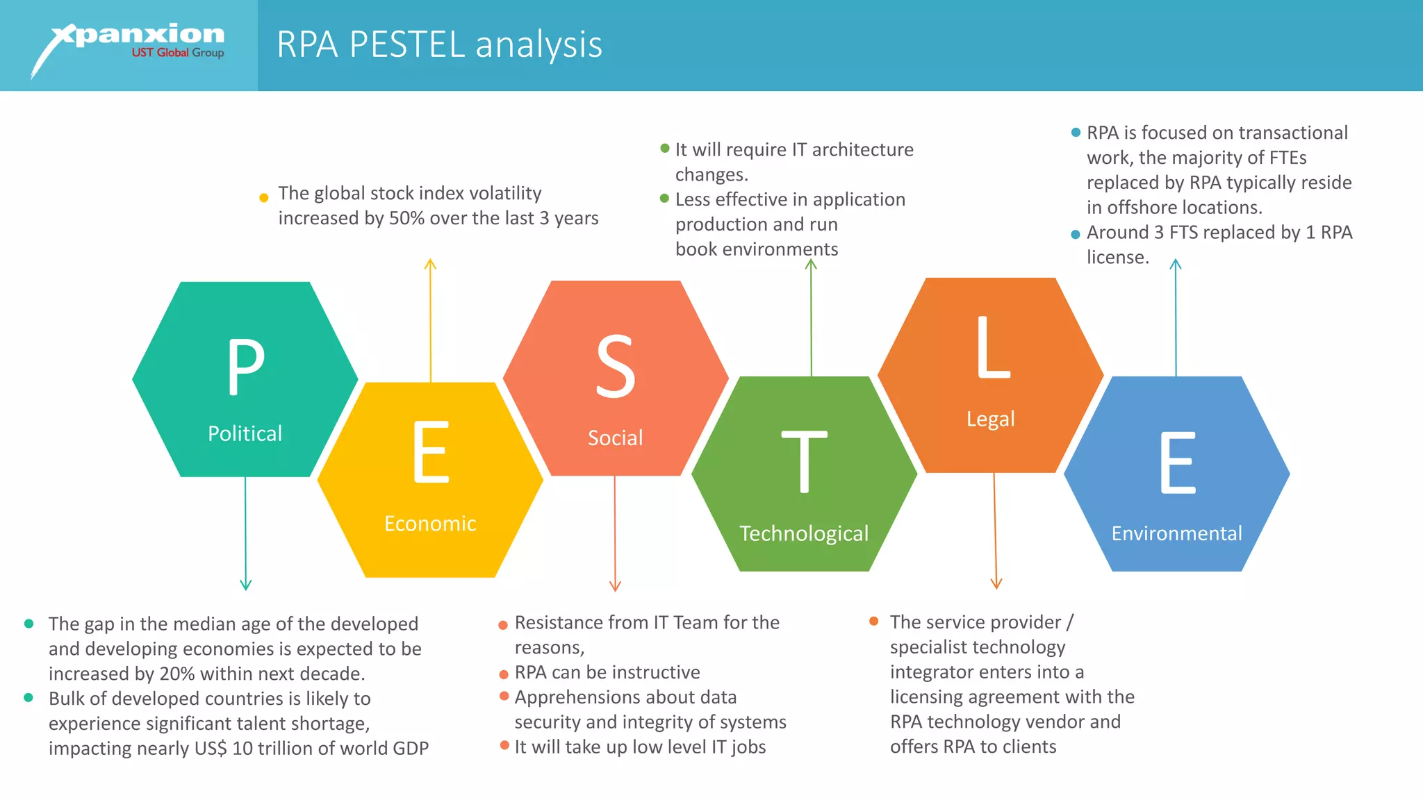 P
Political
EEconomic
SSocial
TTechnological
LLegal
EEnvironmental
The gap in the median age of the developed
and developing economies is expected to be
increased by 20% within next decade.
Bulk of developed countries is likely to
experience significant talent shortage,
impacting nearly US$ 10 trillion of world GDP
The global stock index volatility
increased by 50% over the last 3 years
RPA PESTEL analysis
Resistance from IT Team for the
reasons,
RPA can be instructive
Apprehensions about data
security and integrity of systems
It will take up low level IT jobs
It will require IT architecture
changes.
Less effective in application
production and run
book environments
The service provider /
specialist technology
integrator enters into a
licensing agreement with the
RPA technology vendor and
offers RPA to clients
RPA is focused on transactional
work, the majority of FTEs
replaced by RPA typically reside
in offshore locations.
Around 3 FTS replaced by 1 RPA
license.
 