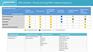 RPA Market: Trends Driving RPA Implementations
Multiple
System Access
Prone to error
Can be broken
into Business
Rule
Low Human
Involvement
Limited Exception
Handling
High Volume /
Value
transaction
Finance and Accounting
Human Resources
Procurement
Supply Chain
Customer Experience Management
Services Outlook Organization Outlook Application Outlook Regional Outlook
Professional services Small and medium enterprise BFSI North America : U.S.
Training services Large enterprises Telecom/IT North America: Canada
Healthcare Europe: Germany
Retail Europe: U.K.
Manufacturing Asia Pacific: China
Others Asia Pacific: India
Asia Pacific: Japan
Latin America: Brazil
Middle East
RPA Qualifying Criteria
Horizontal Processes
High Applicability Low Applicability No Applicability
 