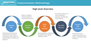 Implementation Methodology
Prepare
RPA
Solution
Design
Build
RPA
Solution
Test RPA
Solution
Support
RPA
Solution
Identify processes that are
candidates for automation,
setup project team, agree on
implementation timelines and
approach.
Agree on adapted
solution design for
automated processes.
Start building the automation
workflows as per agreed
adapted solution.
Run Testing cycles for in-
scope automation
processes. Identify and
correct defects.
Provide continuous
support post go-live and
assist in immediate defect
resolution.
High-level Overview
 