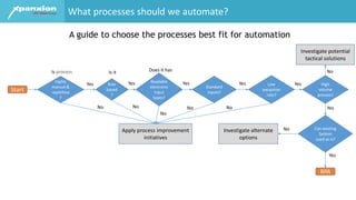 What processes should we automate?
A guide to choose the processes best fit for automation
Start
Highly
manual &
repetitive
?
Rule
based
?
Readable
electronic
input
types?
Standard
inputs?
Low
exception
rate?
High
volume
process?
Can existing
System
used as is?
Investigate potential
tactical solutions
Investigate alternate
options
Apply process improvement
initiatives
RPA
Yes Yes Yes Yes Yes
Yes
Yes
No No No
No
No
No
No
Is process Is it Does it has
 