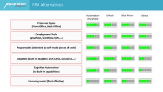 RPA Alternatives
Automation
Anywhere
Licensing model (Cost effective)
Processes Types
(Front Office, Back Office)
Development Tools
(graphical, workflow, SDK,...)
Programable (extended by self-made pieces of code)
Adapters (built-in adapters: SAP, Citrix, Database,…)
Cognitive Automation
(AI built-in capabilities)
UiPath Blue Prism Jidoka
 