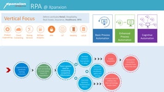 Product
Engineering
Cloud
Computing
Testing
Services
BI/Data
Analytics
RPA loT UI/UX
Vertical Focus (Micro-verticals) Retail, Hospitality,
Real Estate, Insurance, Healthcare, BFSI
Opportunity to
penetrate
existing
customers
Outsourcing
client are looking
to move away
from FTE
dependency
There is greater
need for
establishing
competitive
differentiation
Enable
Scalability
Business lack full
visibility into
their technology
supply chain
Renewal
contracts
have grown
in value
RPA @ Xpanxion
Demand for
innovation
requests from
clients has risenDemand in
enhanced
excellency,
agility and
savings
Improves
Business
Performance
Metrics
Mobility Basic Process
Automation
Enhanced
Process
Automation
Cognitive
Automation
 