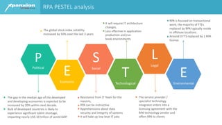 P
Political
EEconomic
SSocial
TTechnological
LLegal
EEnvironmental
The gap in the median age of the developed
and developing economies is expected to be
increased by 20% within next decade.
Bulk of developed countries is likely to
experience significant talent shortage,
impacting nearly US$ 10 trillion of world GDP
The global stock index volatility
increased by 50% over the last 3 years
RPA PESTEL analysis
Resistance from IT Team for the
reasons,
RPA can be instructive
Apprehensions about data
security and integrity of systems
It will take up low level IT jobs
It will require IT architecture
changes.
Less effective in application
production and run
book environments
The service provider /
specialist technology
integrator enters into a
licensing agreement with the
RPA technology vendor and
offers RPA to clients
RPA is focused on transactional
work, the majority of FTEs
replaced by RPA typically reside
in offshore locations.
Around 3 FTS replaced by 1 RPA
license.
 