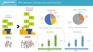 RPA Solutions Market Size and Forecast
$
$
$
$
$
Revenue-
132 Million
2015
RPA Market
8.7 Billion
2024
$
$
$
2016
Others
2%
Asia Pacific
10%
EMEA
10%
UK
24%
North
America
54%
Buyers Size
Others Asia Pacific EMEA UK North America
Small Buyer
9%
MidSized
Buyer
22%
Large Buyer
69%
Buyers Geographies
Small Buyer MidSized Buyer Large Buyer
$6
$13
$20
0
5
10
15
20
25
2015 2016 2017
Existing Clients
$MN
$4
$12
$22
0
5
10
15
20
25
2015 2016 2017
New Clients
$MN
42% 58%
 