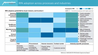 RPA adoption across processes and industries
Reference: NASSCOM-ERI-RPA Market Opportunity Report
 