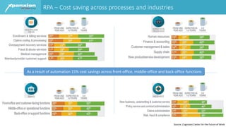 RPA – Cost saving across processes and industries
Source: Cognizant Center for the Future of Work
As a result of automation 15% cost savings across front-office, middle-office and back-office functions
 